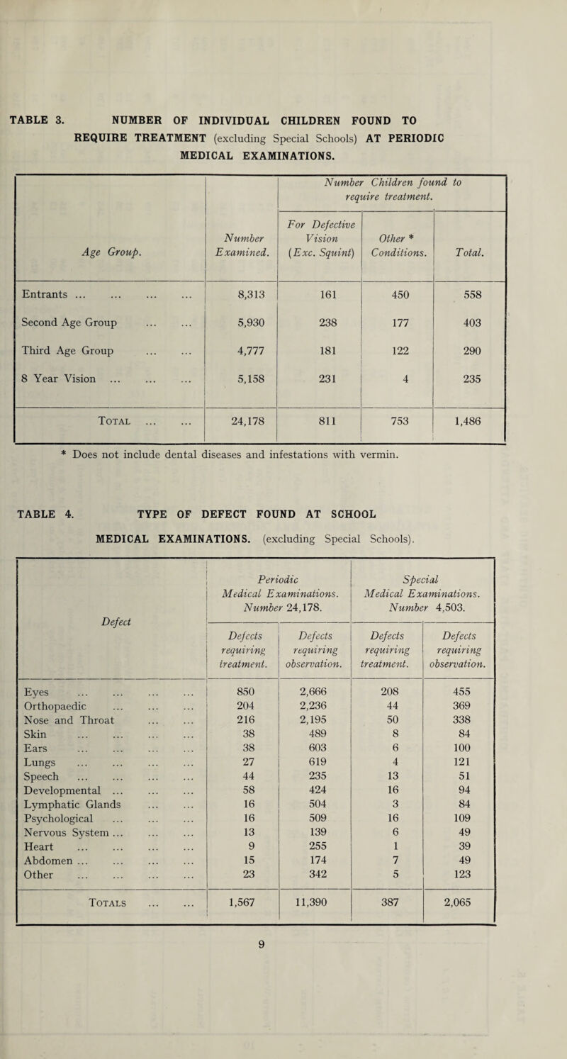 TABLE 3. NUMBER OF INDIVIDUAL CHILDREN FOUND TO REQUIRE TREATMENT (excluding Special Schools) AT PERIODIC MEDICAL EXAMINATIONS. Age Group. Number Examined. For Defective Vision (Exc. Squint) Other * Conditions. T otal. Entrants ... 8,313 161 450 558 Second Age Group 5,930 238 177 403 Third Age Group A,111 181 122 290 8 Year Vision 5,158 231 4 235 Total . 24,178 811 753 1,486 Number Children found to require treatment. * Does not include dental diseases and infestations with vermin. TABLE 4. TYPE OF DEFECT FOUND AT SCHOOL MEDICAL EXAMINATIONS, (excluding Special Schools). Defect Periodic Medical Examinations. Number 24,178. Special Medical Examinations. Number 4.503. Defects requiring treatment. Defects requiring observation. Defects requiring treatment. Defects requiring observation. Eyes 850 2,666 208 455 Orthopaedic 204 2,236 44 369 Nose and Throat 216 2,195 50 338 Skin 38 489 8 84 Ears 38 603 6 100 Lungs 27 619 4 121 Speech 44 235 13 51 Developmental ... 58 424 16 94 Lymphatic Glands 16 504 3 84 Psychological 16 509 16 109 Nervous System ... 13 139 6 49 Heart 9 255 1 39 Abdomen ... 15 174 7 49 Other 23 342 5 123 Totals . 1,567 11,390 387 2,065