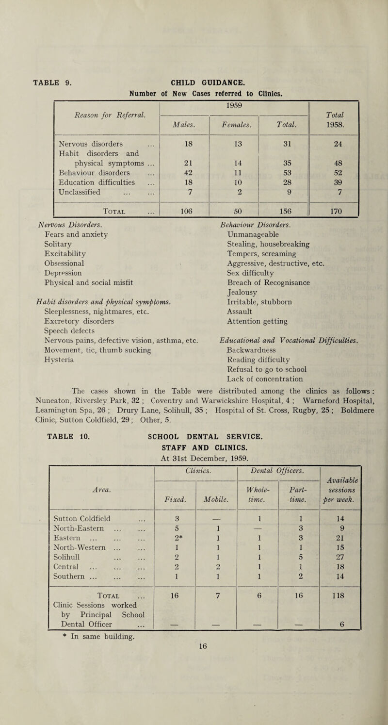 Number of New Cases referred to Clinics. Reason for Referral. 1959 Total 1958. Males. Females. T otal. Nervous disorders 18 13 31 24 Habit disorders and physical symptoms ... 21 14 35 48 Behaviour disorders 42 11 53 52 Education difficulties 18 10 28 39 Unclassified 7 2 9 7 Total 106 50 156 170 Nervous Disorders. Fears and anxiety Solitary Excitability Obsessional Depression Physical and social misfit Habit disorders and physical symptoms. Sleeplessness, nightmares, etc. Excretory disorders Speech defects Nervous pains, defective vision, asthma, etc. Movement, tic, thumb sucking Hysteria Behaviour Disorders. Unmanageable Stealing, housebreaking Tempers, screaming Aggressive, destructive, etc. Sex difficulty Breach of Recognisance Jealousy Irritable, stubborn Assault Attention getting Educational and Vocational Difficulties. Backwardness Reading difficulty Refusal to go to school Lack of concentration The cases shown in the Table were distributed among the clinics as follows : Nuneaton, Riversley Park, 32 ; Coventry and Warwickshire Hospital, 4 ; Warneford Hospital, Leamington Spa, 26 ; Drury Lane, Solihull, 35 ; Hospital of St. Cross, Rugby, 25 ; Boldmere Clinic, Sutton Coldfield, 29; Other, 5. TABLE 10. SCHOOL DENTAL SERVICE. STAFF AND CLINICS. At 31st December, 1959. Area. Clinics. Dental Officers. Available sessions per week. Fixed. Mobile. Whole¬ time. Part- time. Sutton Coldfield 3 _ 1 1 14 North-Eastern 5 1 — 3 9 Eastern 9* 1 1 3 21 North-Western ... l 1 1 1 15 Solihull 2 1 1 5 27 Central 2 2 1 1 18 Southern ... 1 1 1 2 14 Total 16 7 6 16 118 Clinic Sessions worked by Principal School Dental Officer — — — — 6 * In same building.