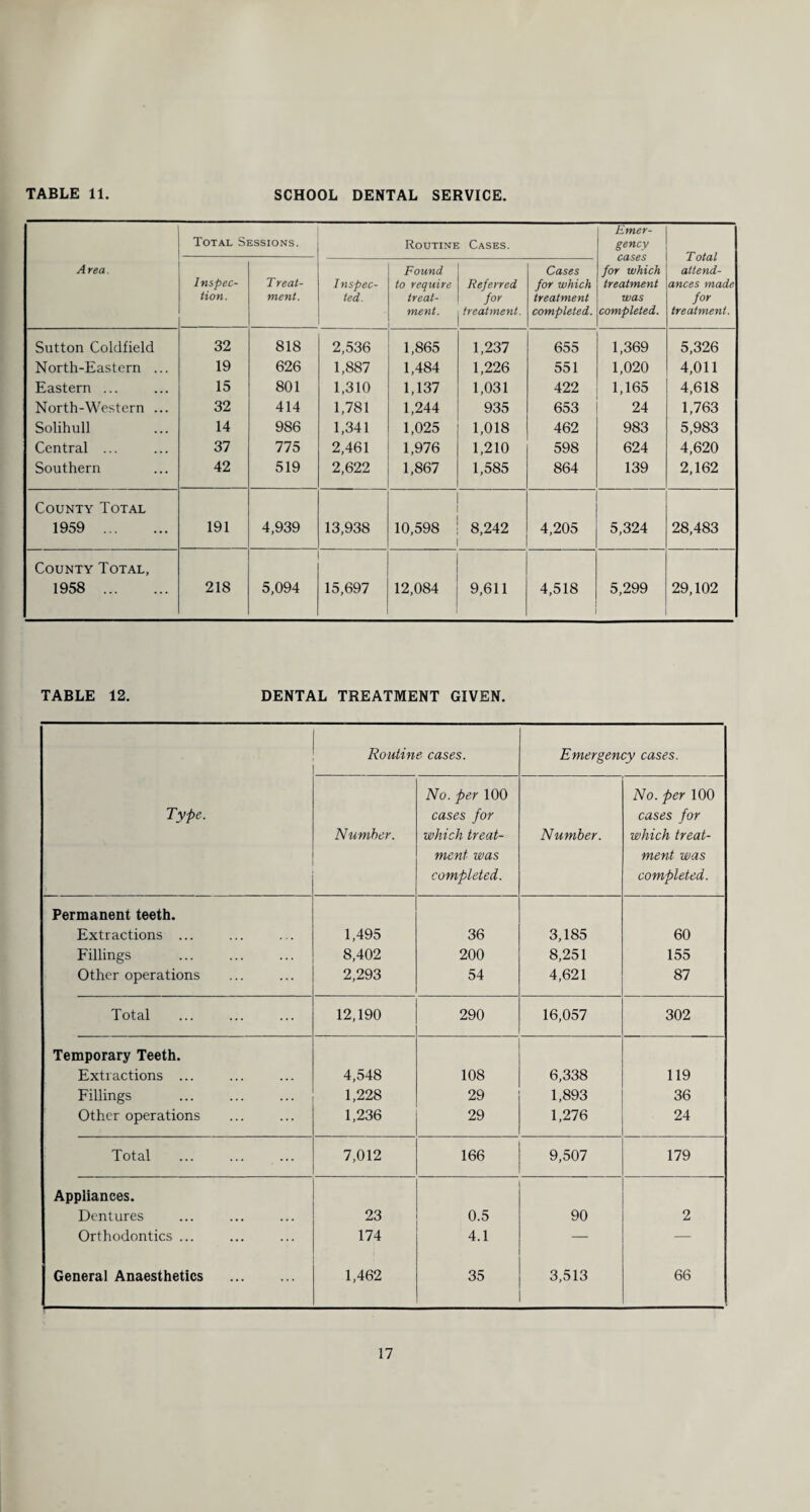 Area. Total Sessions. Routine Cases. Emer¬ gency cases for which treatment was completed. Total attend¬ ances made for treatment. Inspec¬ tion. Treat¬ ment. Inspec¬ ted. Found to require treat¬ ment. Referred for treatment. Cases for which treatment completed. Sutton Coldfield 32 818 2,536 1,865 1,237 655 1,369 5,326 North-Eastern ... 19 626 1,887 1,484 1,226 551 1,020 4,011 Eastern ... 15 801 1,310 1,137 1,031 422 1,165 4,618 North-Western ... 32 414 1,781 1,244 935 653 24 1,763 Solihull 14 986 1,341 1,025 1,018 462 983 5,983 Central ... 37 775 2,461 1,976 1,210 598 624 4,620 Southern 42 519 2,622 1,867 1,585 864 139 2,162 County Total 1959 . 191 4,939 13,938 10,598 8,242 4,205 5,324 28,483 County Total, 1958 . 218 5,094 15,697 12,084 9,611 4,518 5,299 29,102 TABLE 12. DENTAL TREATMENT GIVEN. Type. Routine cases. Emergency cases. Number. No. per 100 cases for which treat¬ ment was completed. Number. No. per 100 cases for which treat¬ ment was completed. Permanent teeth. Extractions ... 1,495 36 3,185 60 Fillings 8,402 200 8,251 155 Other operations 2,293 54 4,621 87 Total 12,190 290 16,057 302 Temporary Teeth. Extractions ... 4,548 108 6,338 119 Fillings 1,228 29 1,893 36 Other operations 1,236 29 1,276 24 Total 7,012 166 9,507 179 Appliances. Dentures 23 0.5 90 2 Orthodontics ... 174 4.1 — — General Anaesthetics . 1,462 35 3,513 66