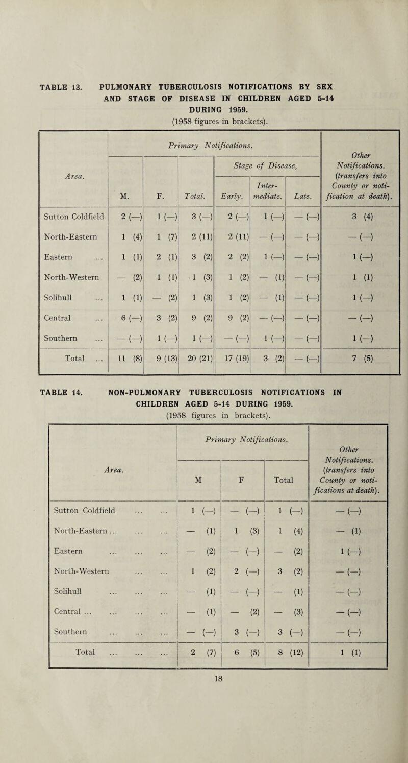 TABLE 13. PULMONARY TUBERCULOSIS NOTIFICATIONS BY SEX AND STAGE OF DISEASE IN CHILDREN AGED 5-14 DURING 1959. (1958 figures in brackets). Area. Primary Notifications. Other Notifications. (;transfers into County or noti¬ fication at death). M. F. T otal. Stage of Disease, Early. Inter¬ mediate. Late. Sutton Coldfield 2 (—) 1 (-) 3 (—) 2 ( ) 1 (-) -(-) 3 (4) North-Eastern 1 (4) 1 (7) 2 (11) 2(H) -(-) -(-) -(-) Eastern 1 (1) 2 (1) 3 (2) 2 (2) 1 M -(-) l(-) North-Western - (2) 1 (1) 1 (3) 1 (2) - (1) -(-) 1 (1) Solihull 1 (1) - (2) 1 (3) 1 (2) - (1) -(-) 1 (-) Central 6 ( ) 3 (2) 9 (2) 9 (2) -(-) -(-) -(-) Southern -(-) l(-) 1 (-) -(-) 1 (-) -(-) 1 (-) Total 11 (8) 9(13) 20 (21) 17 (19) 3 (2) -(-) 7 (5) TABLE 14. NON-PULMONARY TUBERCULOSIS NOTIFICATIONS IN CHILDREN AGED 5-14 DURING 1959. (1958 figures in brackets). Area. Primary Notifications. Other Notifications. (;transfers into County or noti¬ fications at death). M F Total Sutton Coldfield 1 (-) — (~) 1 (-) -(-) North-Eastern ... (1) 1 (3) 1 (4) - (1) Eastern — (2) —- (-) — (2) 1 (-) North-Western 1 (2) 2 (-) 3 (2) -(-) Solihull — (1) —- (-) — (1) -(-) Central ... — (1) — (2) — (3) -(-) Southern — (-) 3 (-) 3 (-) -(-) Total 2 (7) 6 (5) 8 (12) 1 (1)