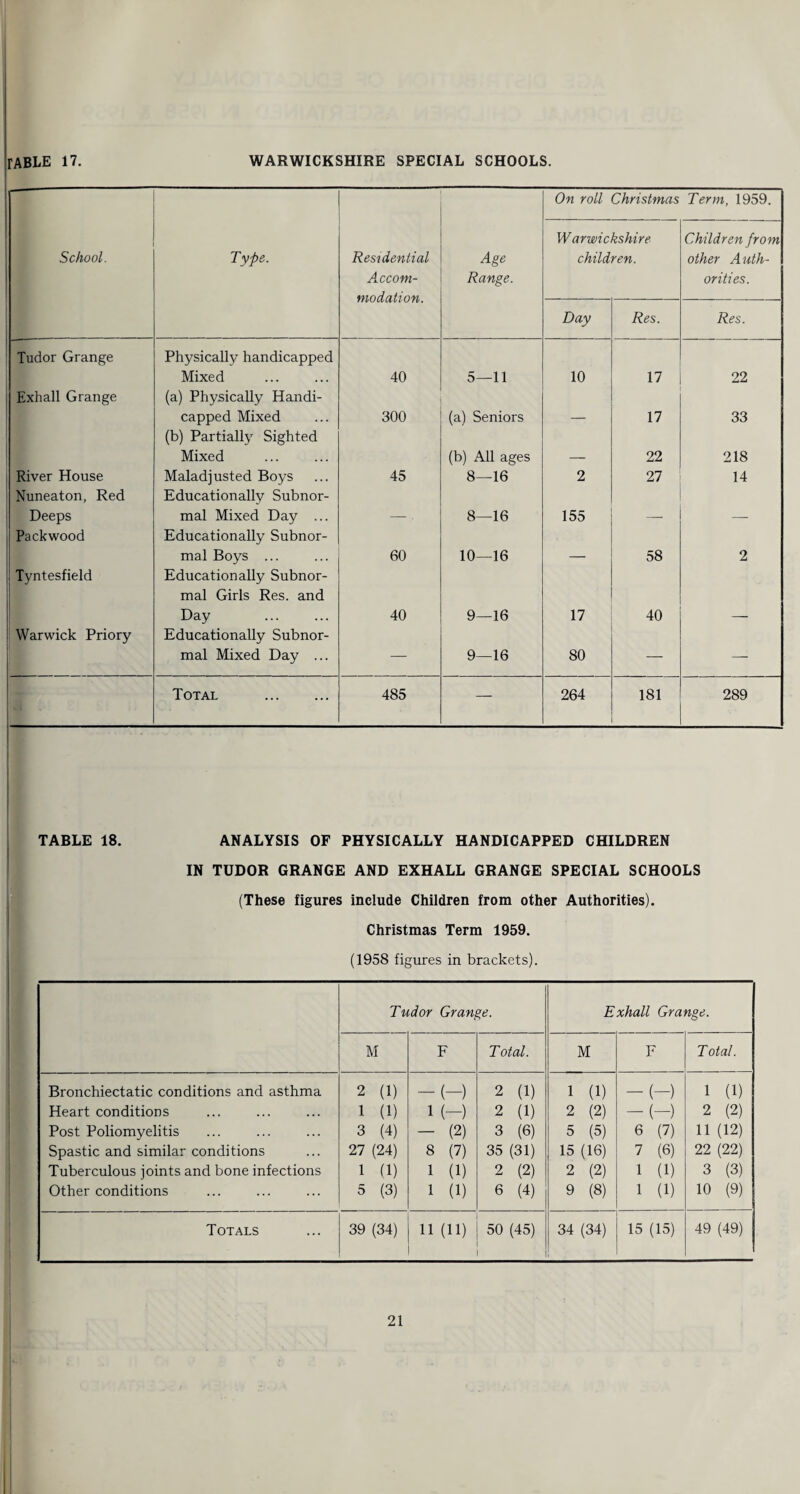 Age Range. On roll Christmas Term, 1959. School. Type. Residential Accom¬ modation. Warwickshire children. Children from other Auth¬ orities. Day Res. Res. Tudor Grange Physically handicapped Mixed 40 5—11 10 17 22 Exhall Grange (a) Physically Handi- capped Mixed 300 (a) Seniors — 17 33 (b) Partially Sighted Mixed (b) All ages — 22 218 River House Maladjusted Boys 45 8—16 2 27 14 Nuneaton, Red Educationally Subnor- Deeps mal Mixed Day ... — - 8—16 155 — — Packwood Educationally Subnor- mal Boys ... 60 10—16 — 58 2 Tyntesfield Educationally Subnor- mal Girls Res. and Day . 40 9—16 17 40 — Warwick Priory Educationally Subnor- mal Mixed Day ... — 9—16 80 — — Total . 485 — 264 181 289 TABLE 18. ANALYSIS OF PHYSICALLY HANDICAPPED CHILDREN IN TUDOR GRANGE AND EXHALL GRANGE SPECIAL SCHOOLS (These figures include Children from other Authorities). Christmas Term 1959. (1958 figures in brackets). Tudor Grange. Exhall Grange. M F T otal. M F Total. Bronchiectatic conditions and asthma 2 (1) -(-) 2 (1) 1 (1) -(-) 1 (1) Heart conditions 1 (1) 1 (-) 2 (1) 2 (2) -(-) 2 (2) Post Poliomyelitis 3 (4) - (2) 3 (6) 5 (5) 6 (7) 11 (12) Spastic and similar conditions 27 (24) 8 (7) 35 (31) 15 (16) 7 (6) 22 (22) Tuberculous joints and bone infections 1 (1) 1 (1) 2 (2) 2 (2) 1 (1) 3 (3) Other conditions 5 (3) 1 (1) 6 (4) 9 (8) 1 (1) 10 (9) Totals 39 (34) 11 (11) 50 (45) 34 (34) 15 (15) 49 (49)