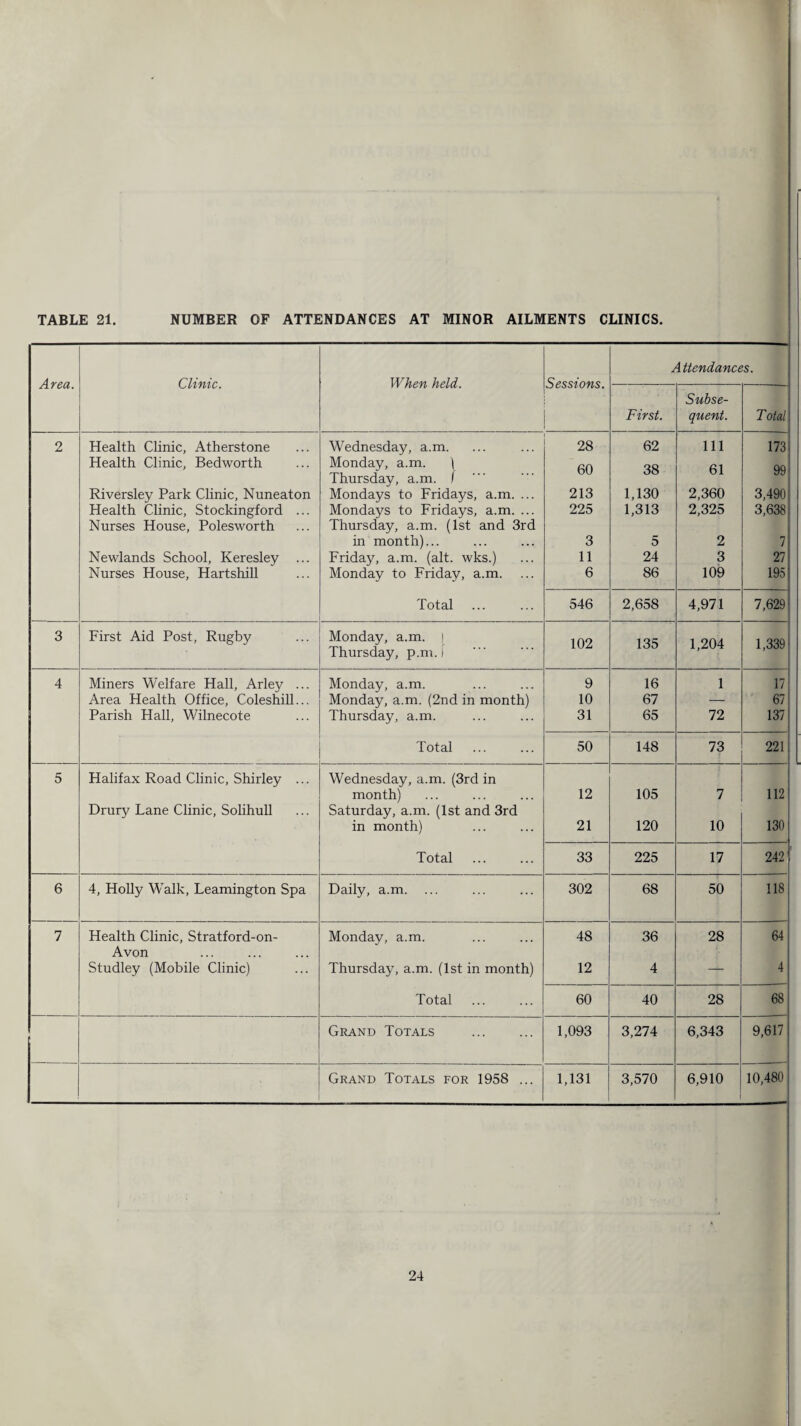 Area. Clinic. When held. Sessions. Attendances. First. Subse¬ quent. Total 2 Health Clinic, Atherstone Wednesday, a.m. 28 62 Ill 173 Health Clinic, Bedworth Monday, a.m. ( 60 38 61 99 Thursday, a.m. 1 Riversley Park Clinic, Nuneaton Mondays to Fridays, a.m. ... 213 1,130 2,360 3,490 Health Clinic, Stockingford ... Mondays to Fridays, a.m. ... 225 1,313 2,325 3,638 Nurses House, Polesworth Thursday, a.m. (1st and 3rd in month)... 3 5 2 7 Newlands School, Keresley ... Friday, a.m. (alt. wks.) 11 24 3 27 Nurses House, Hartshill Monday to Friday, a.m. 6 86 109 195 Total 546 2,658 4,971 7,629 3 First Aid Post, Rugby Monday, a.m. | 102 135 1 204 1 339 Thursday, p.m.) 4 Miners Welfare Hall, Arley ... Monday, a.m. 9 16 1 17 Area Health Office, Coleshill... Monday, a.m. (2nd in month) 10 67 — 67 Parish Hall, Wilnecote Thursday, a.m. 31 65 72 137 Total 50 148 73 221 5 Halifax Road Clinic, Shirley ... Wednesday, a.m. (3rd in month) 12 105 7 112 Drury Lane Clinic, Solihull Saturday, a.m. (1st and 3rd in month) 21 120 10 130 Total 33 225 17 242 6 4, Holly Walk, Leamington Spa Daily, a.m. 302 68 50 118 7 Health Clinic, Stratford-on- Monday, a.m. 48 36 28 64 Avon Studley (Mobile Clinic) Thursday, a.m. (1st in month) 12 4 — 4 Total 60 40 28 68 Grand Totals . 1,093 3,274 6,343 9,617 Grand Totals for 1958 ... 1,131 3,570 6,910 10,480