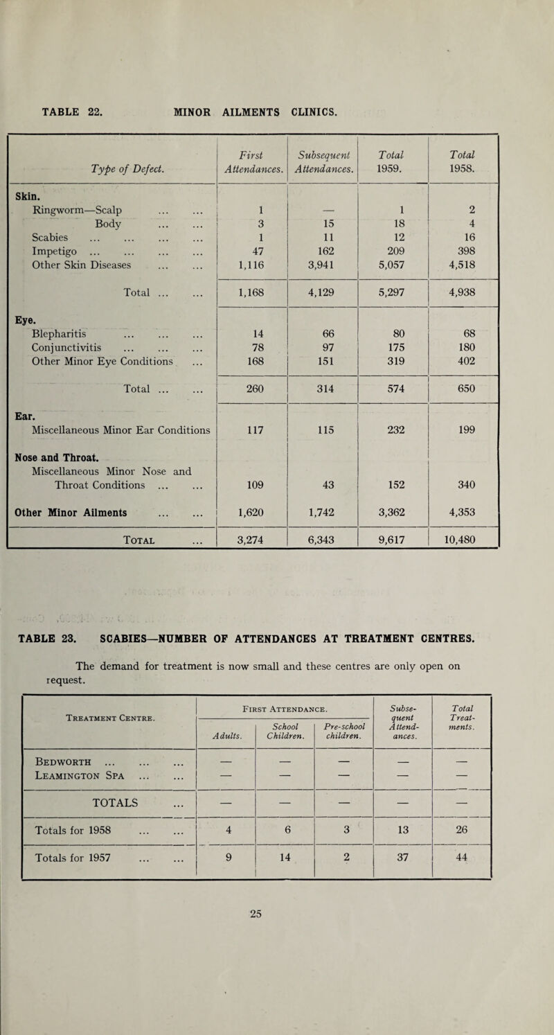 Type of Defect. First Attendances. Subsequent Attendances. Total 1959. Total 1958. Skin. Ringworm—Scalp 1 — 1 2 Body 3 15 18 4 Scabies 1 11 12 16 Impetigo 47 162 209 398 Other Skin Diseases 1,116 3,941 5,057 4,518 Total ... 1,168 4,129 5,297 4,938 Eye. Blepharitis 14 66 80 68 Conjunctivitis 78 97 175 180 Other Minor Eye Conditions 168 151 319 402 Total ... 260 314 574 650 Ear. Miscellaneous Minor Ear Conditions 117 115 232 199 Nose and Throat. Miscellaneous Minor Nose and Throat Conditions 109 43 152 340 Other Minor Ailments . 1,620 1,742 3,362 4,353 Total 3,274 6,343 9,617 10,480 TABLE 23. SCABIES—NUMBER OF ATTENDANCES AT TREATMENT CENTRES. The demand for treatment is now small and these centres are only open on request. Treatment Centre. First Attendance. Subse¬ quent A ttend- ances. Total T reat- ments. Adults. School Children. Pre-school children. Bedworth . — — — — — Leamington Spa . — — — — — TOTALS — — — — — Totals for 1958 4 6 3 13 26 Totals for 1957 9 14 2 37 44