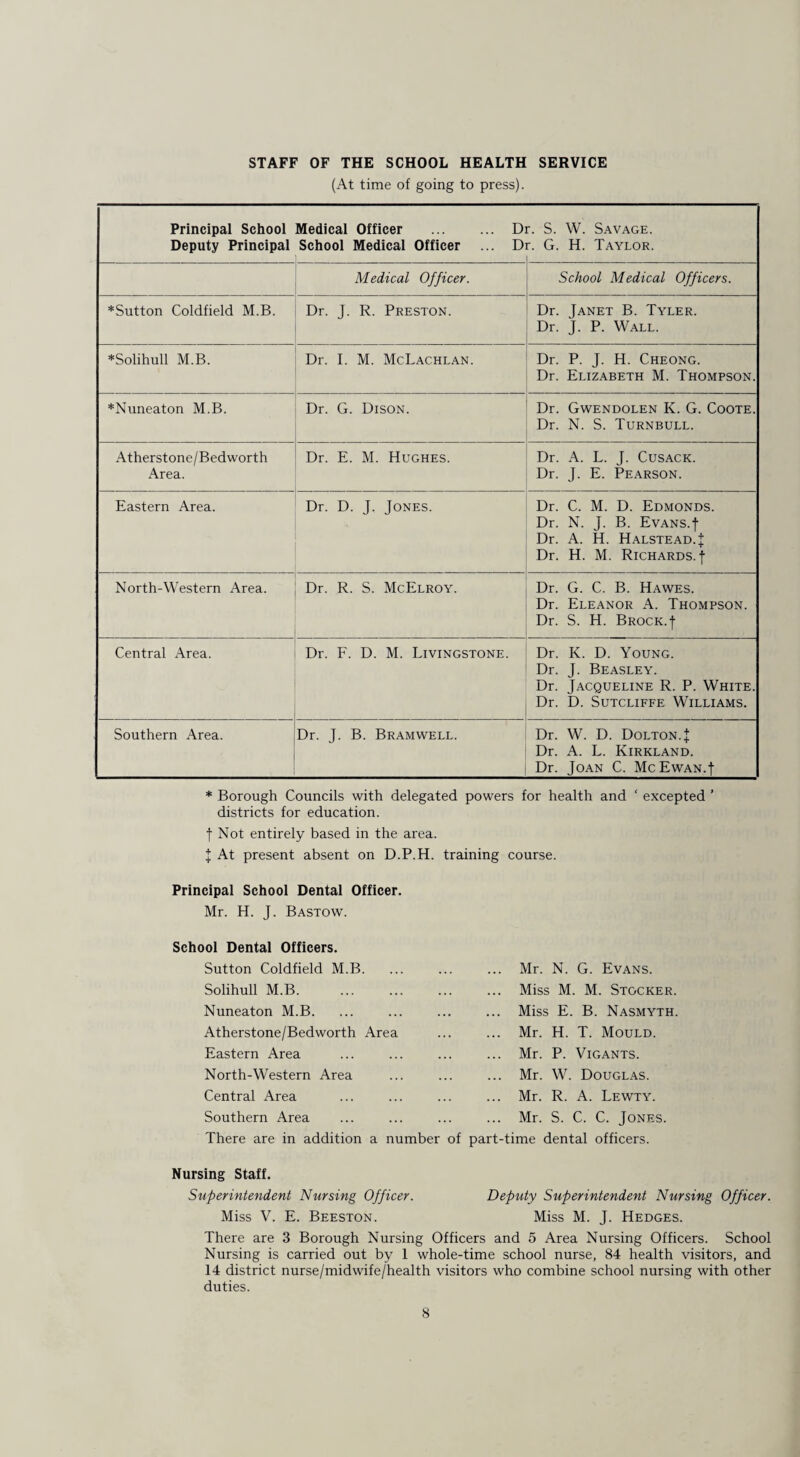 (At time of going to press). Principal School Deputy Principal Medical Officer . D School Medical Officer ... D r. S. W. Savage. r. G. H. Taylor. Medical Officer. School Medical Officers. *Sutton Coldfield M.B. Dr. J. R. Preston. Dr. Janet B. Tyler. Dr. J. P. Wall. *Solihull M.B. Dr. I. M. McLachlan. Dr. P. J. H. Cheong. Dr. Elizabeth M. Thompson. *Nuneaton M.B. Dr. G. Dison. Dr. Gwendolen K. G. Coote. Dr. N. S. Turnbull. Atherstone/Bedworth Area. Dr. E. M. Hughes. Dr. A. L. J. Cusack. Dr. J. E. Pearson. Eastern Area. Dr. D. J. Jones. Dr. C. M. D. Edmonds. Dr. N. J. B. Evans. J Dr. A. H. Halstead. J Dr. H. M. Richards.| North-Western Area. Dr. R. S. McElroy. Dr. G. C. B. Hawes. Dr. Eleanor A. Thompson. Dr. S. H. Brock.| Central Area. Dr. F. D. M. Livingstone. Dr. K. D. Young. Dr. J. Beasley. Dr. Jacqueline R. P. White. Dr. D. Sutcliffe Williams. Southern Area. Dr. J. B. Bramwell. Dr. W. D. Dolton.J Dr. A. L. Kirkland. Dr. Joan C. Me Ewan.f * Borough Councils with delegated powers for health and ‘ excepted ’ districts for education. f Not entirely based in the area. I At present absent on D.P.H. training course. Principal School Dental Officer. Mr. H. J. Bastow. School Dental Officers. Sutton Coldfield M.B. Solihull M.B. Nuneaton M.B. Atherstone/Bedworth Area Eastern Area North-Western Area Central Area Southern Area Mr. N. G. Evans. Miss M. M. Stocker. Miss E. B. Nasmyth. Mr. H. T. Mould. Mr. P. Vigants. Mr. W. Douglas. Mr. R. A. Lewty. Mr. S. C. C. Jones. There are in addition a number of part-time dental officers. Nursing Staff. Superintendent Nursing Officer. Deputy Superintendent Nursing Officer. Miss V. E. Beeston. Miss M. J. Hedges. There are 3 Borough Nursing Officers and 5 Area Nursing Officers. School Nursing is carried out by 1 whole-time school nurse, 84 health visitors, and 14 district nurse/midwife/health visitors who combine school nursing with other duties.