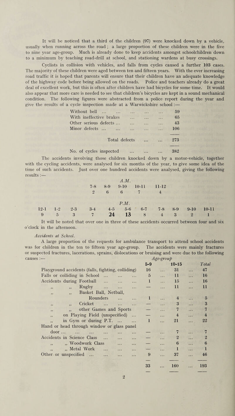 It will be noticed that a third of the children (97) were knocked down by a vehicle, usually when running across the road ; a large proportion of these children were in the five to nine year age-group. Much is already done to keep accidents amongst schoolchildren down to a minimum by teaching road-drill at school, and stationing wardens at busy crossings. Cyclists in collision with vehicles, and falls from cycles caused a further 103 cases. The majority of these children were aged between ten and fifteen years. With the ever increasing road traffic it is hoped that parents will ensure that their children have an adequate knowledge of the highway code before being allowed on the roads. Police and teachers already do a great deal of excellent work, but this is often after children have had bicycles for some time. It would also appear that more care is needed to see that children’s bicycles are kept in a sound mechanical condition. The following figures were abstracted from a police report during the year and give the results of a cycle inspection made at a Warwickshire school :— Without bell ... ... ... ... ... 59 With ineffective brakes ... ... ... 65 Other serious defects ... ... ... ... 43 Minor defects ... ... ... ... ... 106 Total defects ... ... 273 No. of cycles inspected ... ... ... 382 The accidents involving those children knocked down by a motor-vehicle, together with the cycling accidents, were analysed for six months of the year, to give some idea of the time of such accidents. Just over one hundred accidents were analysed, giving the following results :— A.M. 7-8 8-9 9-10 10-11 11-12 2 6 6 7 4 12-1 1-2 2-3 3-4 9 5 3 7 P.M. 4-5 5-6 6-7 24 13 8 7-8 8-9 9-10 10-11 4 3 2 1 It will be noted that over one in three of these accidents occurred between four and six o’clock in the afternoon. Accidents at School. A large proportion of the requests for ambulance transport to attend school accidents was for children in the ten to fifteen year age-group. The accidents were mainly fractures or suspected fractures, lacerations, sprains, dislocations or bruising and were due to the following — 5-9 Age-group 10-15 Total Playground accidents (falls, fighting, colliding) 16 31 47 Falls or colliding in School ... 5 11 16 Accidents during Football 1 15 16 „ Rugby . — 11 11 ,, ,, Basket Ball, Netball, Rounders 1 4 5 ,, ,, Cricket — 3 3 ,, ,, other Games and Sports — 7 7 ,, on Playing Field (unspecified) ... — 4 4 ,, in Gym or during P.T. ... 1 21 22 Hand or head through window or glass panel door ... 7 7 Accidents in Science Class — 2 2 ,, ,, Woodwork Class — 6 6 ,, ,, Metal Work — 1 1 Other or unspecified ... 9 37 46 33 160 193