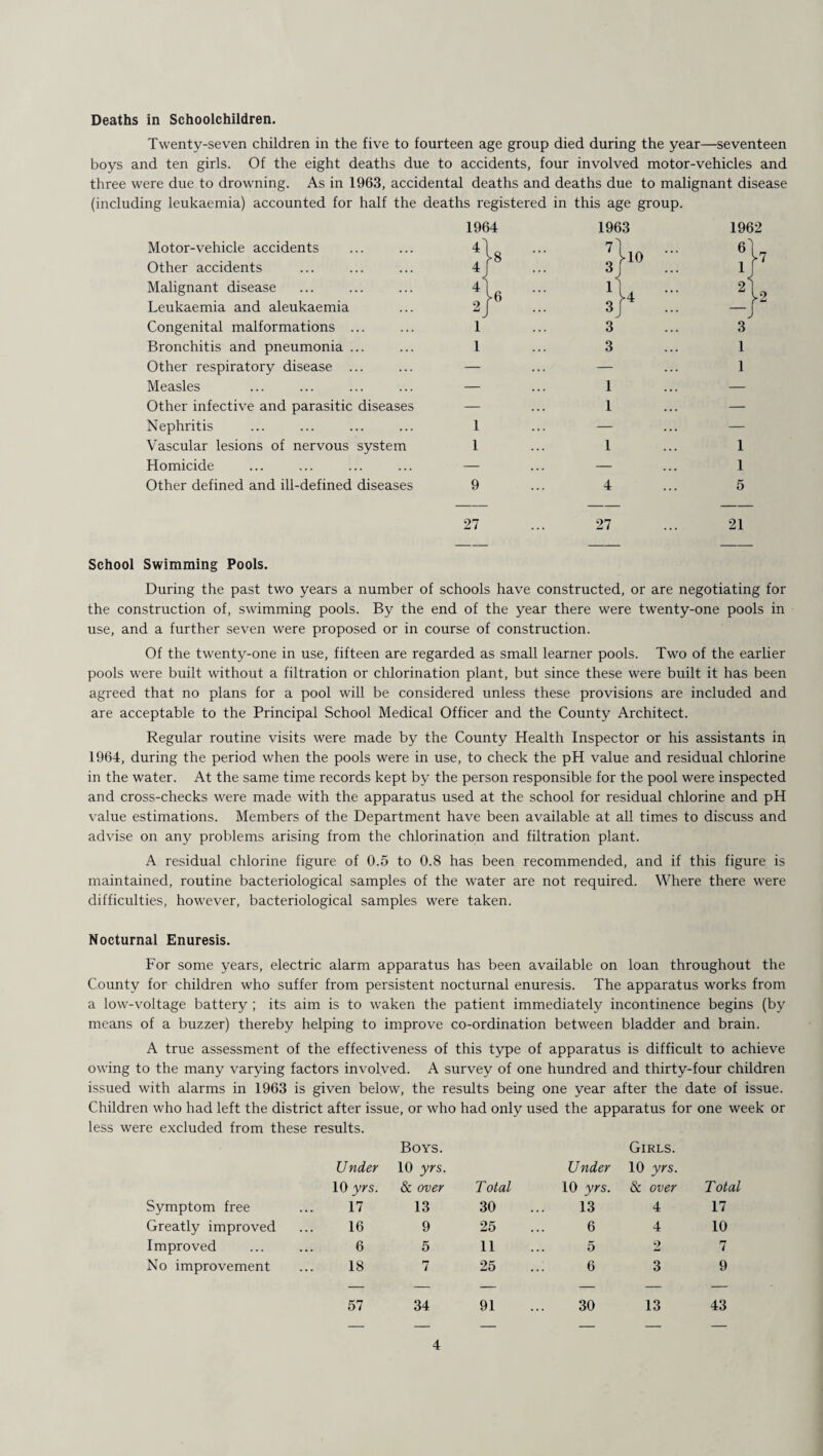 Deaths in Schoolchildren. Twenty-seven children in the five to fourteen age group died during the year—seventeen boys and ten girls. Of the eight deaths due to accidents, four involved motor-vehicles and three were due to drowning. As in 1963, accidental deaths and deaths due to malignant disease (including leukaemia) accounted for half the deaths registered in this age group. Motor-vehicle accidents Other accidents Malignant disease Leukaemia and aleukaemia Congenital malformations ... Bronchitis and pneumonia ... Other respiratory disease ... Measles Other infective and parasitic diseases Nephritis Vascular lesions of nervous system Homicide Other defined and ill-defined diseases 1964 1963 1962 4] 4J - ::: !} i h ::: ij J-4 ;;; *] i 3 3 i 3 1 — — 1 — 1 — — 1 — i ... — ... — i 1 1 — ... — 1 9 4 5 27 (M 21 School Swimming Pools. During the past two years a number of schools have constructed, or are negotiating for the construction of, swimming pools. By the end of the year there were twenty-one pools in use, and a further seven were proposed or in course of construction. Of the twenty-one in use, fifteen are regarded as small learner pools. Two of the earlier pools were built without a filtration or chlorination plant, but since these were built it has been agreed that no plans for a pool will be considered unless these provisions are included and are acceptable to the Principal School Medical Officer and the County Architect. Regular routine visits were made by the County Health Inspector or his assistants in 1964, during the period when the pools were in use, to check the pH value and residual chlorine in the water. At the same time records kept by the person responsible for the pool were inspected and cross-checks were made with the apparatus used at the school for residual chlorine and pH value estimations. Members of the Department have been available at all times to discuss and advise on any problems arising from the chlorination and filtration plant. A residual chlorine figure of 0.5 to 0.8 has been recommended, and if this figure is maintained, routine bacteriological samples of the water are not required. Where there were difficulties, however, bacteriological samples were taken. Nocturnal Enuresis. For some years, electric alarm apparatus has been available on loan throughout the County for children who suffer from persistent nocturnal enuresis. The apparatus works from a low-voltage battery ; its aim is to waken the patient immediately incontinence begins (by means of a buzzer) thereby helping to improve co-ordination between bladder and brain. A true assessment of the effectiveness of this type of apparatus is difficult to achieve owing to the many varying factors involved. A survey of one hundred and thirty-four children issued with alarms in 1963 is given below, the results being one year after the date of issue. Children who had left the district after issue, or who had only used the apparatus for one week or less were excluded from these results. Under 10 yrs. Boys. 10 yrs. & over Total Under 10 yrs. Girls. 10 yrs. & over Total Symptom free 17 13 30 13 4 17 Greatly improved 16 9 25 6 4 10 Improved 6 5 11 5 2 7 No improvement 18 7 25 6 3 9 — — — — — — 57 34 91 30 13 43