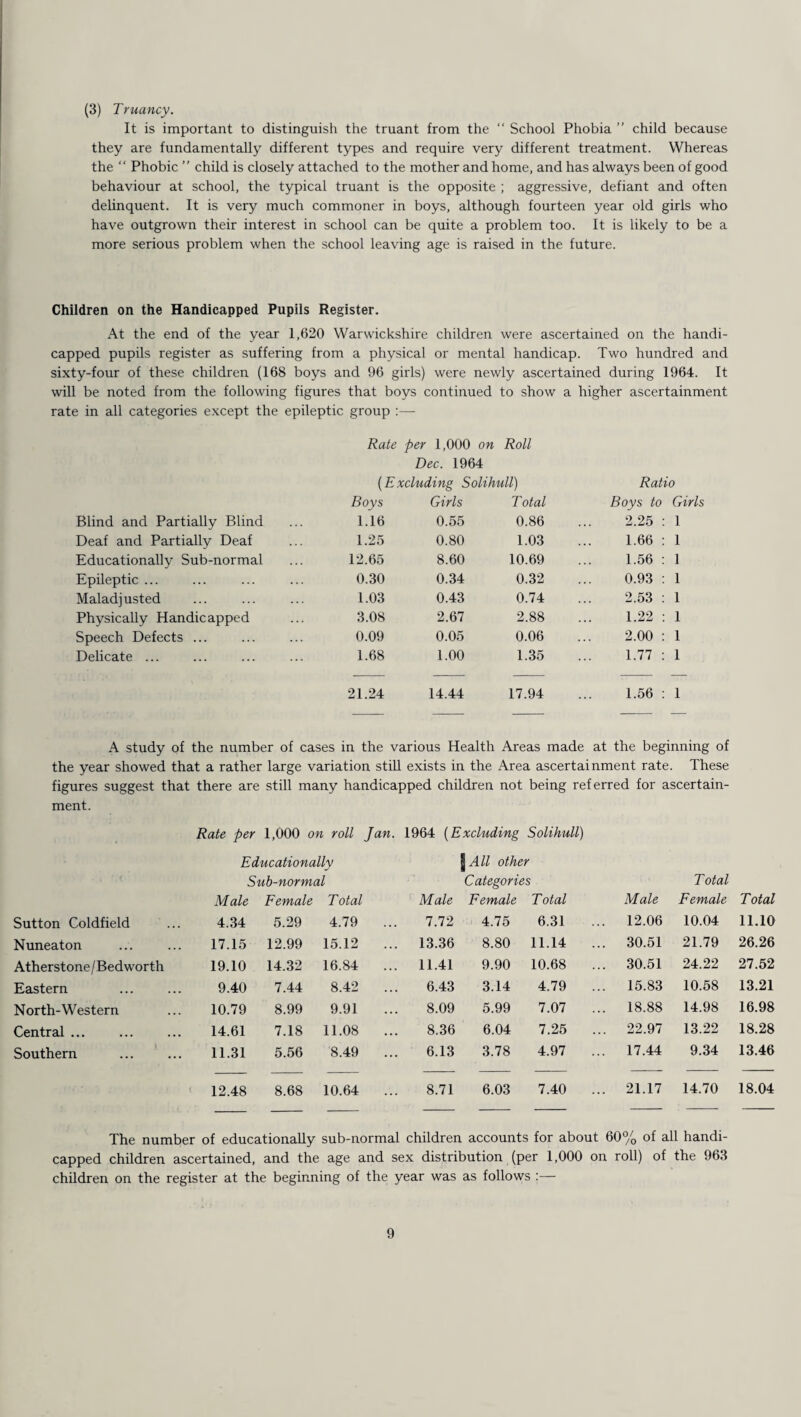 (3) Truancy. It is important to distinguish the truant from the “ School Phobia ” child because they are fundamentally different types and require very different treatment. Whereas the “ Phobic ” child is closely attached to the mother and home, and has always been of good behaviour at school, the typical truant is the opposite ; aggressive, defiant and often delinquent. It is very much commoner in boys, although fourteen year old girls who have outgrown their interest in school can be quite a problem too. It is likely to be a more serious problem when the school leaving age is raised in the future. Children on the Handicapped Pupils Register. At the end of the year 1,620 Warwickshire children were ascertained on the handi¬ capped pupils register as suffering from a physical or mental handicap. Two hundred and sixty-four of these children (168 boys and 96 girls) were newly ascertained during 1964. It will be noted from the following figures that boys continued to show a higher ascertainment rate in all categories except the epileptic group :— Rate per 1,000 on Roll Dec. 1964 (Excluding Solihull) Ratio Boys Girls Total Boys to Girls Blind and Partially Blind 1.16 0.55 0.86 2.25 : 1 Deaf and Partially Deaf 1.25 0.80 1.03 1.66 : 1 Educationally Sub-normal 12.65 8.60 10.69 1.56 : 1 Epileptic ... 0.30 0.34 0.32 0.93 : 1 Maladjusted 1.03 0.43 0.74 2.53 : 1 Physically Handicapped 3.08 2.67 2.88 1.22 : 1 Speech Defects ... 0.09 0.05 0.06 2.00 : 1 Delicate ... 1.68 1.00 1.35 1.77 : 1 21.24 14.44 17.94 1.56 : 1 A study of the number of cases in the various Health Areas made at the beginning the year showed that a rather large variation still exists in the Area ascertainment rate. These figures suggest that there are still many handicapped children not being referred for ascertain¬ ment. Rate per 1,000 on roll Jan. 1964 (Excluding Solihull) Educationally J All other Sub-normal Categories T otal Male Female Total Male Female Total Male Female Total Sutton Coldfield 4.34 5.29 4.79 7.72 4.75 6.31 ... 12.06 10.04 11.10 Nuneaton 17.15 12.99 15.12 ... 13.36 8.80 11.14 ... 30.51 21.79 26.26 Atherstone / Bedworth 19.10 14.32 16.84 ... 11.41 9.90 10.68 ... 30.51 24.22 27.52 Eastern 9.40 7.44 8.42 6.43 3.14 4.79 ... 15.83 10.58 13.21 North-Western 10.79 8.99 9.91 8.09 5.99 7.07 ... 18.88 14.98 16.98 Central ... 14.61 7.18 11.08 8.36 6.04 7.25 ... 22.97 13.22 18.28 Southern 11.31 5.56 8.49 6.13 3.78 4.97 ... 17.44 9.34 13.46 12.48 8.68 10.64 8.71 6.03 7.40 ... 21.17 14.70 18.04 The number of educationally sub-normal children accounts for about 60% of all handi¬ capped children ascertained, and the age and sex distribution (per 1,000 on roll) of the 963 children on the register at the beginning of the year was as follows :—