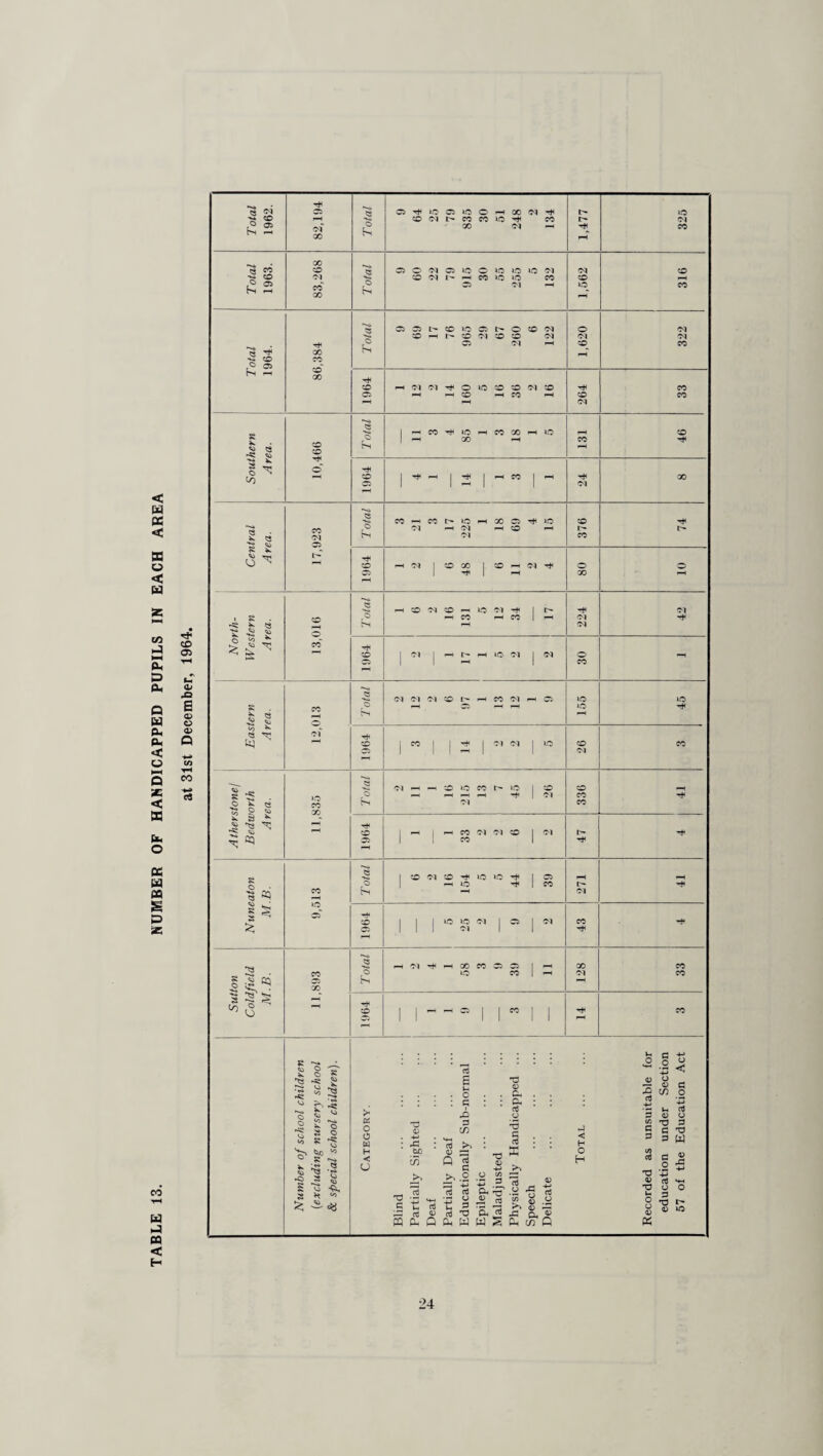 TABLE 13. NUMBER OF HANDICAPPED PUPILS IN EACH AREA