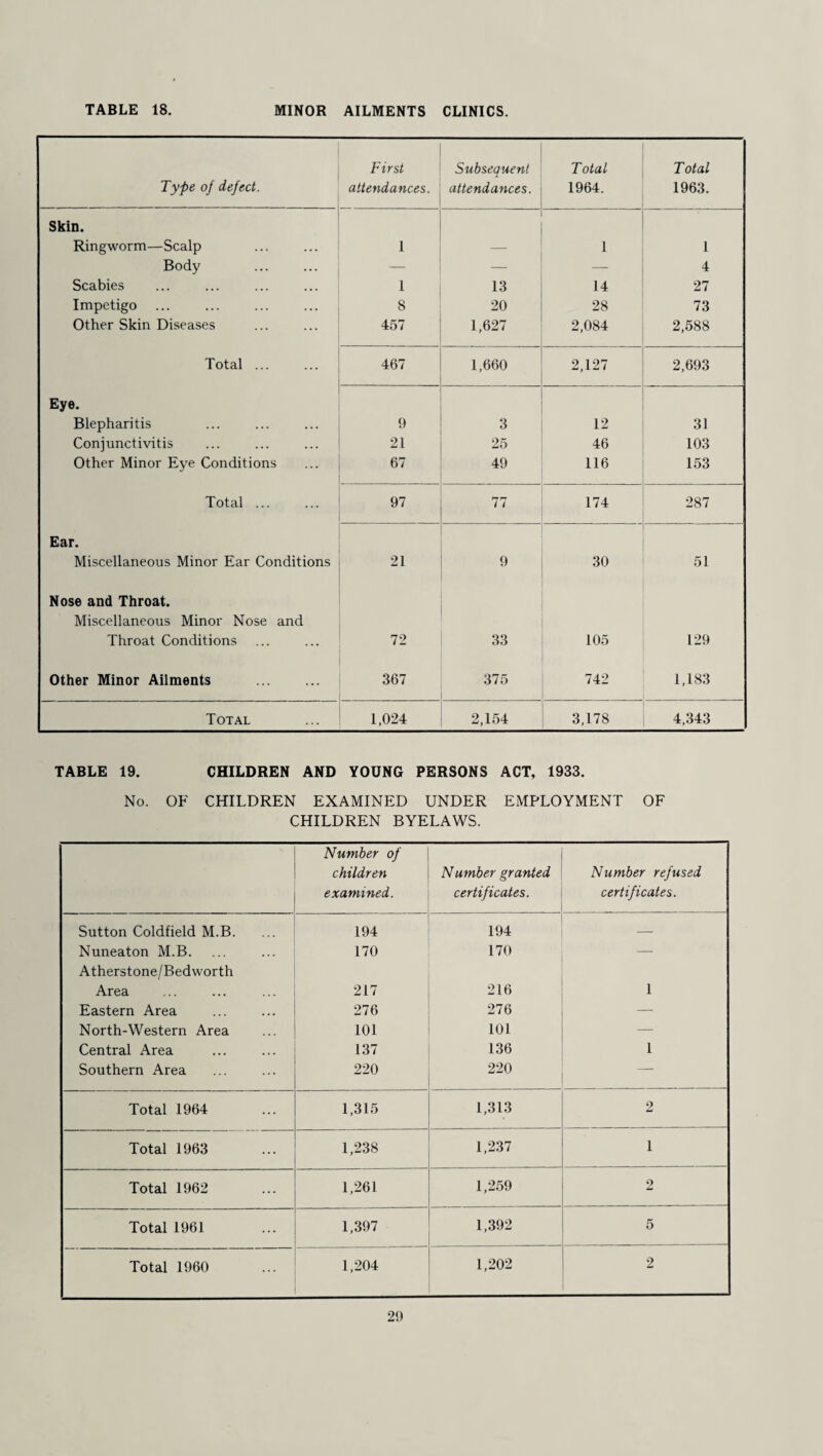 Type of defect. First attendances. Subsequent attendances. Total 1964. Total 1963. Skin. Ringworm—Scalp 1 — 1 1 Body — — — 4 Scabies 1 13 14 27 Impetigo 8 20 28 73 Other Skin Diseases 457 1,627 2,084 2,588 Total ... 467 1,660 2,127 2,693 Eye. Blepharitis 9 3 12 31 Conjunctivitis 21 25 46 103 Other Minor Eye Conditions 67 49 116 153 Total ... 97 77 174 287 Ear. Miscellaneous Minor Ear Conditions 21 9 30 51 Nose and Throat. Miscellaneous Minor Nose and Throat Conditions 72 33 105 129 Other Minor Ailments . 367 375 742 1,183 Total 1,024 2,154 3,178 4,343 TABLE 19. CHILDREN AND YOUNG PERSONS ACT, 1933. No. OF CHILDREN EXAMINED UNDER EMPLOYMENT OF CHILDREN BYELAWS. Number of children examined. Number granted certificates. Number refused certificates. Sutton Coldfield M.B. 194 194 — Nuneaton M.B. 170 170 — Atherstone/Bedworth Area 217 216 1 Eastern Area 276 276 — North-Western Area 101 101 — Central Area 137 136 1 Southern Area 220 220 — Total 1964 1,315 1,313 2 Total 1963 1,238 1,237 1 Total 1962 1,261 1,259 2 Total 1961 1,397 1,392 5 Total 1960 1,204 1,202 2 29