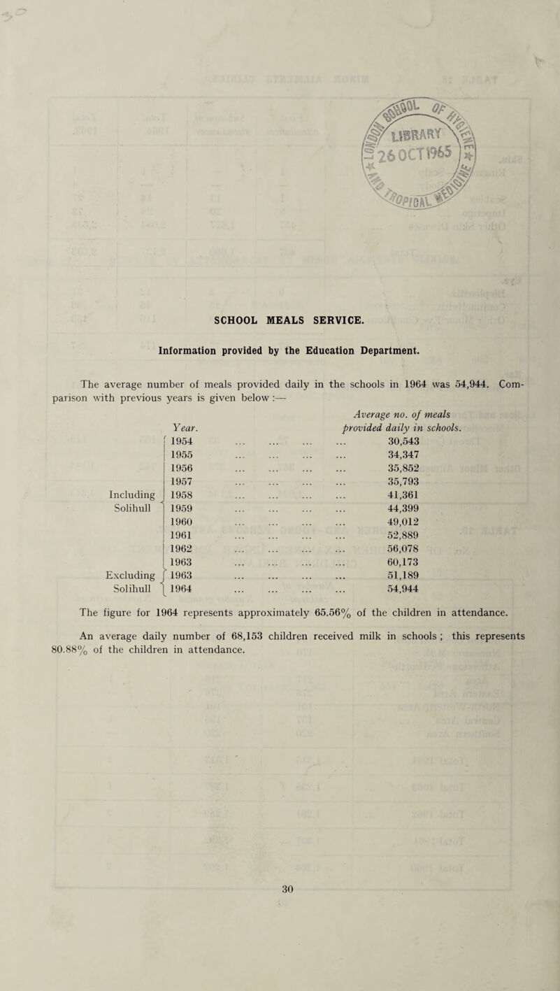 SCHOOL MEALS SERVICE. Information provided by the Education Department. The average number of meals provided daily in the schools in 19G4 was 54,944. Com¬ parison with previous years is given below :— Year. Including Solihull Excluding Solihull 1954 1955 1956 1957 1958 1959 1960 1961 1962 1963 j 1963 | 1964 Average no. of meals provided daily in schools. 30,543 34,347 35,852 35,793 41,361 44,399 49,012 52,889 56,078 60,173 51,189 54,944 The figure for 1964 represents approximately 65.56% of the children in attendance. An average daily number of 68,153 children received milk in schools ; this represents 80.88% of the children in attendance.