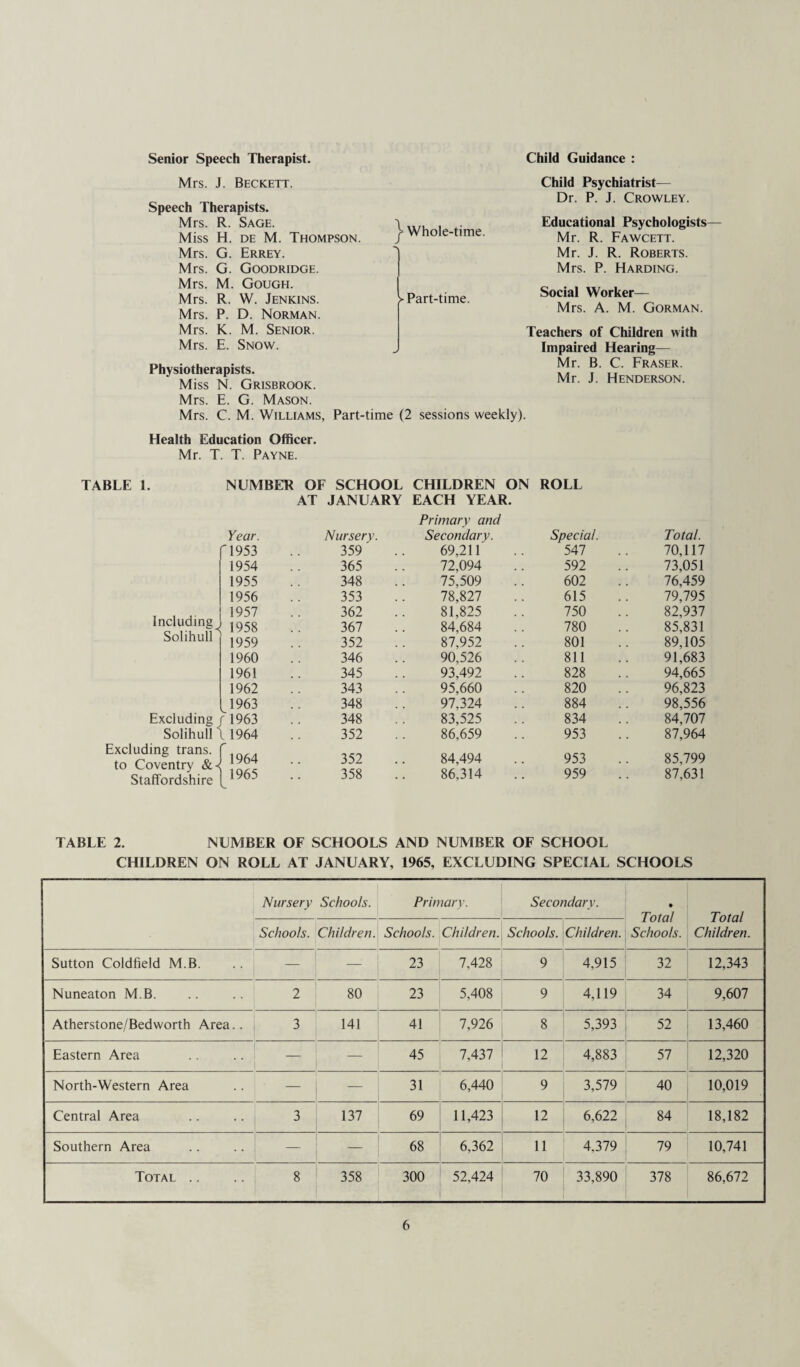 Senior Speech Therapist. Child Guidance : Mrs. J. Beckett. Speech Therapists. Child Psychiatrist— Dr. P. J. Crowley. Mrs. R. Sage. ' > Whole-time. Educational Psychologists Miss H. de M. Thompson. Mr. R. Fawcett. Mrs. G. Errey. Mr. J. R. Roberts. Mrs. G. Goodridge. Mrs. P. Harding. Mrs. M. Gough. Mrs. R. W. Jenkins. ► Part-time. Social Worker— Mrs. P. D. Norman. Mrs. A. M. Gorman. Mrs. K. M. Senior. Teachers of Children with Mrs. E. Snow. Impaired Hearing— Physiotherapists. Miss N. Grisbrook. Mr. B. C. Fraser. Mr. J. Henderson. Mrs. E. G. Mason. Mrs. C. M. Williams, Part-time (2 sessions weekly). Health Education Officer. Mr. T. T. Payne. TABLE 1. NUMBER OF SCHOOL CHILDREN ON ROLL AT JANUARY EACH YEAR. Primary and Year. Nursery. Secondary. Special. Total. f 1953 359' 69,211 547 70,117 1954 365 72,094 592 73,051 1955 348 75,509 602 76,459 1956 353 78,827 615 79,795 Including Solihull* 1957 362 81,825 750 82,937 1958 367 84,684 780 85,831 1959 352 87,952 801 89,105 1960 346 90,526 811 91,683 1961 345 93,492 828 94,665 1962 343 95,660 820 96,823 1963 348 97.324 884 98,556 Excluding f 1963 348 83,525 834 84,707 Solihull l 1964 352 86,659 953 87,964 Excluding trans. to Coventry Staffordshire 1964 1965 352 358 84,494 86,314 953 959 85,799 87,631 TABLE 2. NUMBER OF SCHOOLS AND NUMBER OF SCHOOL CHILDREN ON ROLL AT JANUARY, 1965, EXCLUDING SPECIAL SCHOOLS Nursery Schools. Primary. Secondary. • Total Schools. Total Children. Schools. Children. Schools. Children. Schools. Children. Sutton Coldfield M.B. — 1 — 23 7,428 9 4,915 32 12,343 Nuneaton M.B. 2 80 23 5,408 9 4,119 34 9,607 Atherstone/Bedworth Area.. 3 141 41 7,926 8 5,393 52 13,460 Eastern Area — 45 7,437 12 4,883 57 12,320 North-Western Area I — 31 6,440 9 3,579 40 10,019 Central Area 3 137 69 11,423 12 6,622 84 18,182 Southern Area — 68 6,362 11 4,379 79 10,741 Total .. 8 358 300 52,424 70 33,890 378 86,672