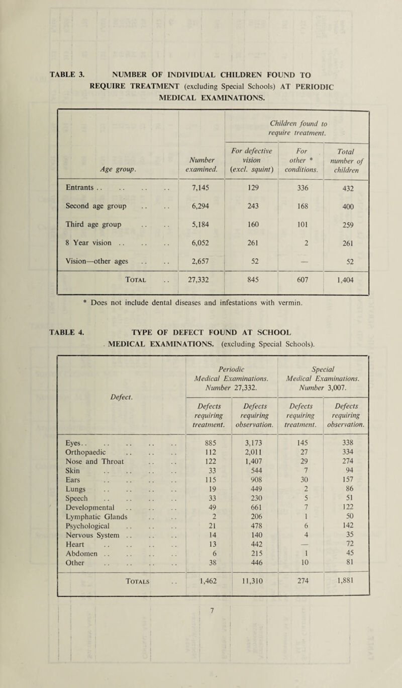 TABLE 3. NUMBER OF INDIVIDUAL CHILDREN FOUND TO REQUIRE TREATMENT (excluding Special Schools) AT PERIODIC MEDICAL EXAMINATIONS. Age group. Number examined. Children found to require treatment. For defective vision (excl. squint) For other * conditions. Total number of children Entrants .. 7,145 129 336 432 Second age group 6,294 243 168 400 Third age group 5,184 160 101 259 8 Year vision .. 6,052 261 2 261 Vision—other ages 2,657 52 — 52 Total 27,332 845 607 1,404 * Does not include dental diseases and infestations with vermin. TABLE 4. TYPE OF DEFECT FOUND AT SCHOOL MEDICAL EXAMINATIONS, (excluding Special Schools). Defect. Periodic Medical Examinations. Number 27,332. Special Medical Examinations. Number 3,007. Defects requiring treatment. Defects requiring observation. Defects requiring treatment. Defects requiring observation. Eyes.. 885 3,173 145 338 Orthopaedic 112 2,011 27 334 Nose and Throat 122 1,407 29 274 Skin 33 544 7 94 Ears 115 908 30 157 Lungs 19 449 2 86 Speech 33 230 5 51 Developmental 49 661 7 122 Lymphatic Glands 2 206 1 50 Psychological 21 478 6 142 Nervous System .. 14 140 4 35 Heart 13 442 — 72 Abdomen .. 6 215 1 45 Other 38 446 10 81 Totals 1,462 11,310 274 1,881 i i