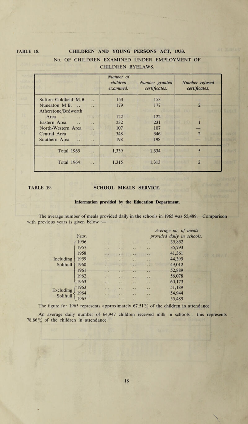 No. OF CHILDREN EXAMINED UNDER EMPLOYMENT OF CHILDREN BYELAWS. Number of children examined. Number granted certificates. Number refused certificates. Sutton Coldfield M.B. .. 153 153 Nuneaton M.B. .. 179 177 2 Atherstone/Bedworth Area 122 122 Eastern Area 232 231 1 North-Western Area 107 107 — Central Area 348 346 2 Southern Area 198 198 — Total 1965 1,339 1,334 5 Total 1964 1,315 1,313 2 TABLE 19. SCHOOL MEALS SERVICE. Information provided by the Education Department. The average number of meals provided daily in the schools in 1965 was 55,489. Comparison with previous years is given below :— Year. Including Solihull Excluding Solihull | 1956 1957 1958 1959 1 1960 1961 1962 .1963 r 1963 1 1964 11965 Average no. of meals provided daily in schools. 35,852 35,793 41,361 44,399 49,012 52,889 56,078 60,173 51,189 54,944 55,489 The figure for 1965 represents approximately 67.51% of the children in attendance. An average daily number of 64,947 children received milk in schools ; this represents 78.86% of the children in attendance. 18