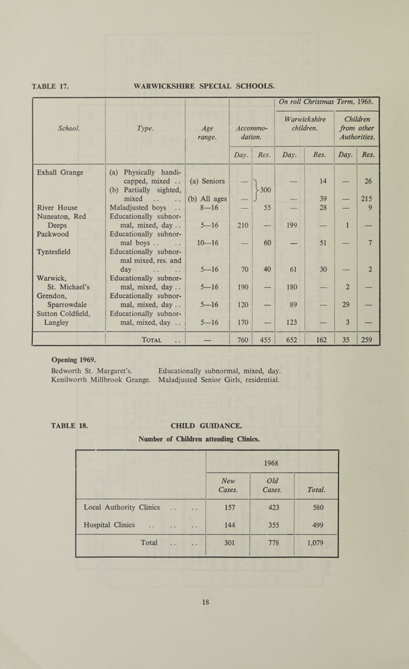 School. Type. Age range. Accommo¬ dation. On roll Christmas Term, 1968. Warwickshire children. Children from other Authorities. Day. Res. Day. Res. Day. Res. Exhall Grange (a) Physically handi- capped, mixed .. (a) Seniors — — 14 — 26 (b) Partially sighted, >-300 mixed (b) All ages — J — 39 — 215 River House Maladjusted boys 8—16 — 55 — 28 — 9 Nuneaton, Red Educationally subnor- Deeps mal, mixed, day .. 5—16 210 — 199 — 1 — Packwood Educationally subnor- mal boys .. 10—16 — 60 — 51 — 7 Tyntesfield Educationally subnor- mal mixed, res. and day 5—16 70 40 61 30 — 2 Warwick, Educationally subnor- St. Michael’s mal, mixed, day .. 5—16 190 — 180 — 2 — Grendon, Educationally subnor- Sparrowdale mal, mixed, day .. 5—16 120 — 89 — 29 — Sutton Coldfield, Educationally subnor- Langley mal, mixed, day .. 5—16 170 — 123 — 3 — Total — 760 455 652 162 35 259 Opening 1969. Bedworth St. Margaret’s. Educationally subnormal, mixed, day. Kenilworth Millbrook Grange. Maladjusted Senior Girls, residential. TABLE 18. CHILD GUIDANCE. Number of Children attending Clinics. 1968 New Old Cases. Cases. Total. Local Authority Clinics 157 423 580 Hospital Clinics 144 355 499 Total 301 778 1,079