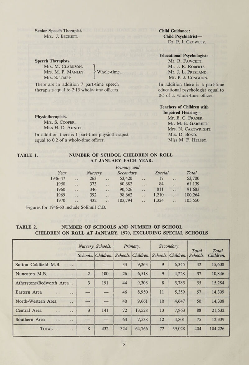 Senior Speech Therapist. Mrs. J. Beckett. Child Guidance: Child Psychiatrist— Dr. P. J. Crowley. Speech Therapists. Mrs. M. Clarkson. Mrs. M. P. Manley Mrs. S. Tripp ■ Whole-time. There are in addition 7 part-time speech therapists equal to 2-15 whole-time officers. Physiotherapists. Mrs. S. Cooper. Miss H. D. Adnitt In addition there is 1 part-time physiotherapist equal to 0-2 of a whole-time officer. Educational Psychologists— Mr. R. Fawcett. Mr. J. R. Roberts. Mr. J. L. Presland. Mr. P. J. Congdon. In addition there is a part-time educational psychologist equal to 0-5 of a whole-time officer. Teachers of Children with Impaired Hearing— Mr. B. C. Fraser. Mr. M. E. Garrett. Mrs. N. Cartwright. Mrs. D. Bond. Miss M. F. Helsby. TABLE 1. NUMBER OF SCHOOL CHILDREN ON ROLL AT JANUARY EACH YEAR. Primary and Year Nursery Secondary Special Total 1946-47 263 53,420 17 53,700 1950 373 60,682 84 61,139 1960 346 90,526 811 91,683 1969 392 98,662 1,210 100,264 1970 432 103,794 1,324 105,550 Figures for 1946-60 include Solihull C.B. TABLE 2. NUMBER OF SCHOOLS AND NUMBER OF SCHOOL CHILDREN ON ROLL AT JANUARY, 1970, EXCLUDING SPECIAL SCHOOLS Nursery Schools. Primary. Secondary. Total Schools. Total Children. Schools. Children. Schools. Children. Schools. Children. Sutton Coldfield M.B. — — 33 9,263 9 6,345 42 15,608 Nuneaton M.B. 2 100 26 6,518 9 4,228 37 10,846 Atherstone/Bedworth Area.. 3 191 44 9,308 8 5,785 55 15,284 Eastern Area — — 46 8,950 11 5,359 57 14,309 North-Western Area — — 40 9,661 10 4,647 50 14,308 Central Area 3 141 72 13,528 13 7,863 88 21,532 Southern Area — — 63 7,538 12 4,801 75 12,339 Total .. 8 432 324 64,766 72 39,028 404 104,226