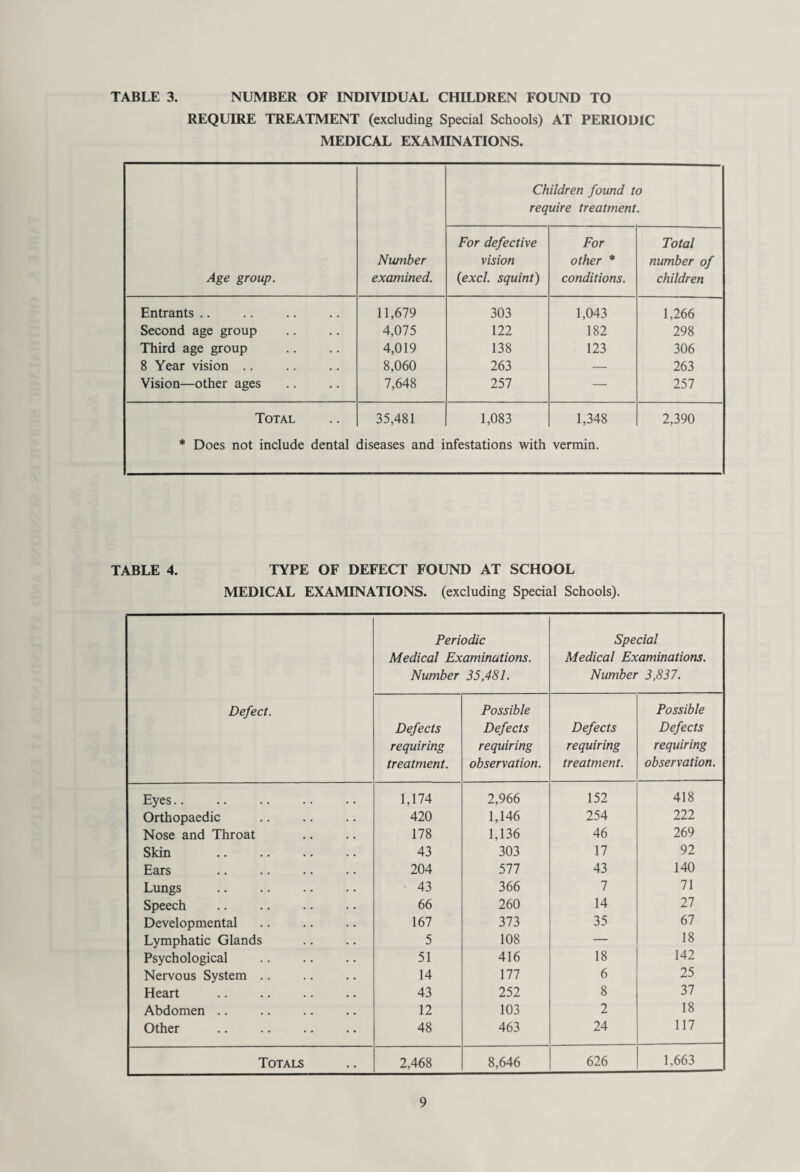 TABLE 3. NUMBER OF INDIVIDUAL CHILDREN FOUND TO REQUIRE TREATMENT (excluding Special Schools) AT PERIODIC MEDICAL EXAMINATIONS. Age group. Number examined. Children found to require treatment. For defective vision (excl. squint) For other * conditions. Total number of children Entrants .. 11,679 303 1,043 1,266 Second age group 4,075 122 182 298 Third age group 4,019 138 123 306 8 Year vision .. 8,060 263 — 263 Vision—other ages 7,648 257 — 257 Total 35,481 1,083 1,348 2,390 * Does not include dental diseases and infestations with vermin. TABLE 4. TYPE OF DEFECT FOUND AT SCHOOL MEDICAL EXAMINATIONS, (excluding Special Schools). Defect. Periodic Medical Examinations. Number 35,481. Special Medical Examinations. Number 3,837. Defects requiring treatment. Possible Defects requiring observation. Defects requiring treatment. Possible Defects requiring observation. Eyes.. 1,174 2,966 152 418 Orthopaedic 420 1,146 254 222 Nose and Throat 178 1,136 46 269 Skin 43 303 17 92 Ears . 204 577 43 140 Lungs 43 366 7 71 Speech 66 260 14 27 Developmental 167 373 35 67 Lymphatic Glands 5 108 — 18 Psychological 51 416 18 142 Nervous System .. 14 111 6 25 Heart 43 252 8 37 Abdomen .. 12 103 2 18 Other 48 463 24 117 Totals 2,468 8,646 626 1,663