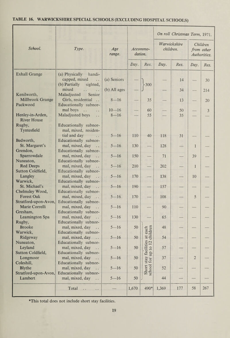 TABLE 16. WARWICKSHIRE SPECIAL SCHOOLS (EXCLUDING HOSPITAL SCHOOLS) School. Type. Age range. Accommo¬ dation. On roll Christmas Term, 1971. Warwi chile ckshire Iren. Children from other Authorities. Day. Res. Day. Res. Day. Res. Exhall Grange (a) Physically handi- capped, mixed (a) Seniors — — 14 — 30 (b) Partially sighted, M00 mixed (b) All ages — J — 34 — 214 Kenilworth, Maladjusted Senior Millbrook Grange Girls, residential .. 8—16 — 35 — 13 _ 20 Packwood Educationally subnor- mal boys 10—16 — 60 — 50 — 3 Henley-in-Arden, Maladjusted boys 8—16 — 55 — 35 — — River House Rugby, Educationally subnor- Tyntesfield mal, mixed, residen- tial and day 5—16 110 40 118 31 — — Bedworth, Educationally subnor- St. Margaret’s mal, mixed, day 5—16 130 — 128 — 1 — Grendon, Educationally subnor- Sparrowdale mal, mixed, day .. 5—16 150 — 71 — 39 — Nuneaton, Educationally subnor- Red Deeps mal, mixed, day 5—16 210 — 202 — 1 — Sutton Coldfield, Educationally subnor- Langley mal, mixed, day 5—16 170 — 138 — 10 — Warwick, Educationally subnor- St. Michael’s mal, mixed, day 5—16 190 — 157 — — — Chelmsley Wood, Educationally subnor- Forest Oak mal, mixed, day .. 5—16 170 — 108 — 5 — Stratford-upon-Avon, Educationally subnor- Marie Correlli mal, mixed, day 5—16 110 — 90 — — — Gresham, Educationally subnor- Leamington Spa mal, mixed, day 5—16 130 — 65 — — — Rugby, Educationally subnor- Brooke mal, mixed, day .. 5—16 50 Xi c o « 48 — — — Warwick, Educationally subnor- i » Lh <D 2 Ridgeway mal, mixed, day 5—16 50 2 & o 54 — — — Nuneaton, Educationally subnor- <D Leyland mal, mixed, day 5—16 50 S o TJ •*-* 57 — — — Sutton Coldfield, Educationally subnor- 1 <2 $ Longmoor mal, mixed, day .. 5—16 50 >> u a 5 37 — 2 — Coleshill, Educationally subnor- CO C*“l Blythe mal, mixed, day 5—16 50 tJ o o o 52 — — — Stratford-upon-Avon, Educationally subnor- pC 4= w 8 Lambert mal, mixed, day 5—16 50 J 44 — — — Total — 1,670 490* 1,369 177 58 267 *This total does not include short stay facilities.