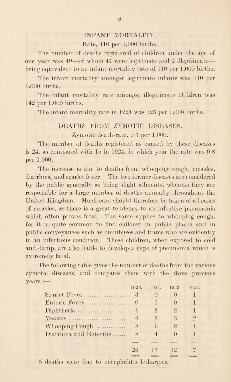 INFANT MORTALITY. Rate, 110 per 1,000 births. The number of deaths registered of children under the age of one year was 49—of whom 47 were legitimate and 2 illegitimate— being equivalent to an infant mortality rate of 110 per 1,000 births. The infant mortality amongst legitimate infants was 110 per 1,000 births. The infant mortality rate amongst illegitimate children was 142 per 1,000 births. The infant mortality rate in 1924 was 125 per 1,000 births. DEATHS FROM ZYMOTIC DISEASES. Zymotic death-rate, F3 per 1,000. The number of deaths registered as caused by these diseases is 24, as compared with 15 in 1924, in which year the rate was O'8 per 1,000. The increase is due to deaths from whooping cough, measles, diarrhoea, and scarlet fever. The two former diseases are considered by the public generally as being slight ailments, whereas they are responsible for a large number of deaths annually throughout the United Kingdom. Much care should therefore be taken of all cases of measles, as there is a great tendency to an infective pneumonia which often proves fatal. The same applies to whooping cough, for it is quite common to find children in public places and in public conveyances such as omnibuses and trams who are evidently in an infectious condition. These children, when exposed to cold and damp, are also liable to develop a type of pneumonia which is extremely fatal. The following table gives the number of deaths from the various zymotic diseases, and compares them with the three previous years :— Scarlet Fever . Enteric Fever . Diphtheria . Measles. Whooping Cough . Diarrhoea and Enteritis 1925. 1924. 3 0 0 I 1 2 4 2 8 6 8 4 1923 0 0 2 8 9 0 1922. 1 1 1 9 1 1 24 15 12 5 deaths were due to encephalitis lethargica.