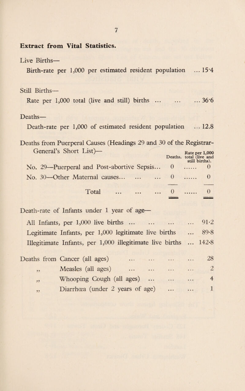 Extract from Vital Statistics. Live Births— Birth-rate per 1,000 per estimated resident population ... 15‘4 Still Births— Rate per 1,000 total (live and still) births.36*6 Deaths— Death-rate per 1,000 of estimated resident population ... 12.8 Deaths from Puerperal Causes (Headings 29 and 30 of the Registrar- General’s Short List)- Rate per 1,000 Deaths, total (live and still births). No. 29—Puerperal and Post-abortive Sepsis... 0 . 0 No. 30—Other Maternal causes. 0 . 0 Total ... ... ... 0 . 0 Death-rate of Infants under 1 year of age— All Infants, per 1,000 live births ... ... ... ... 91*2 Legitimate Infants, per 1,000 legitimate live births ... 89-8 Illegitimate Infants, per 1,000 illegitimate live births ... 142*8 Deaths from Cancer (all ages) ... ... . 28 „ Measles (all ages) . 2 „ Whooping Cough (all ages) . 4 Diarrhoea (under 2 years of age) . 1 55