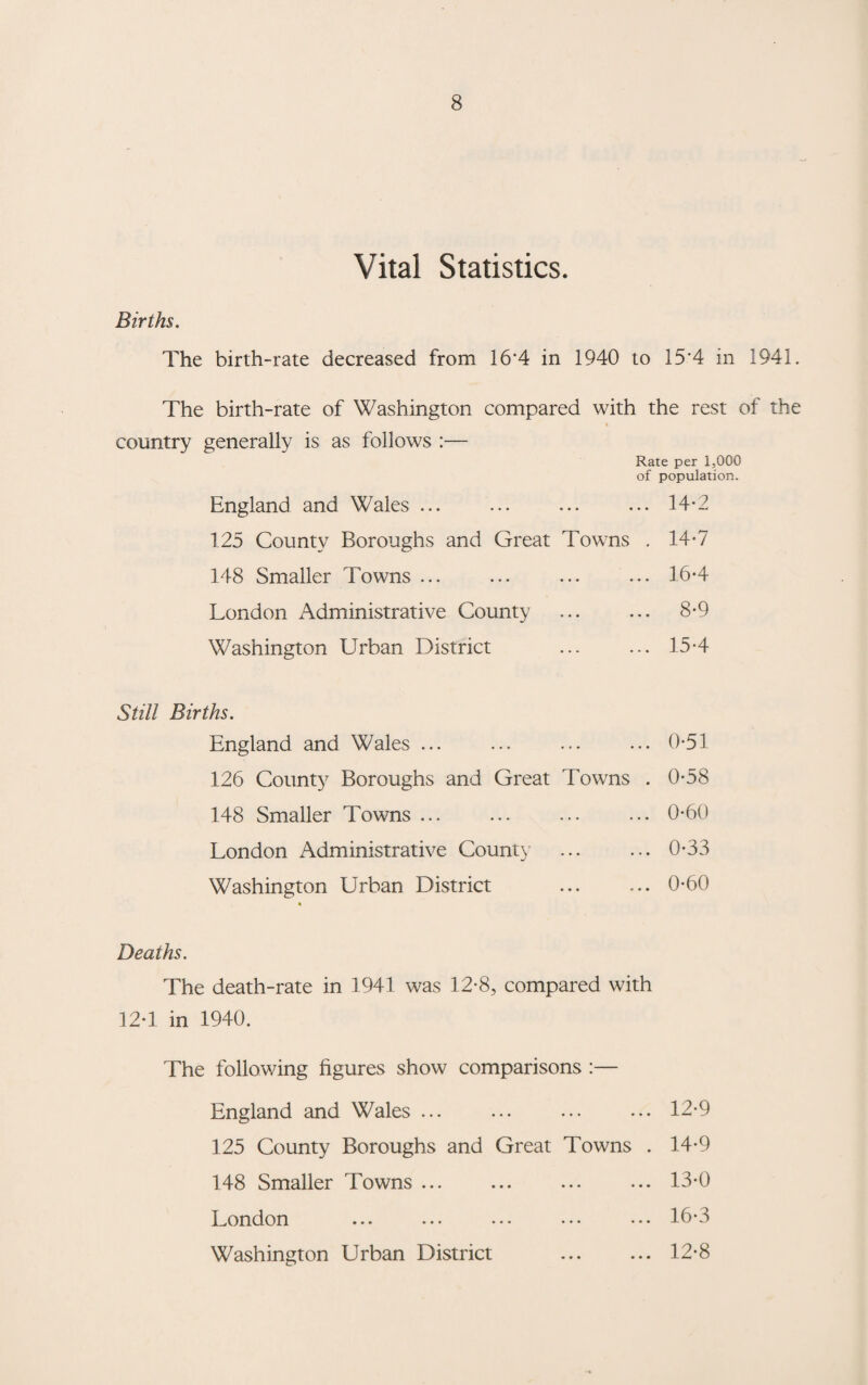 Vital Statistics. Births. The birth-rate decreased from 16‘4 in 1940 to 15*4 in 1941. The birth-rate of Washington compared with the rest of the country generally is as follows :— Rate per 1,000 of population. England and Wales ... ... ... ... 14*2 125 County Boroughs and Great Towns . 14*7 148 Smaller Towns ... ... ... ... 16-4 London Administrative County . 8*9 Washington Urban District ... ... 15-4 Still Births. England and Wales ... ... ... ... 0-51 126 County Boroughs and Great Towns . 0-58 148 Smaller Towns ... ... ... ... 0-60 London Administrative County ... ... 0*33 Washington Urban District .0-60 % Deaths. The death-rate in 1941 was 12*8, compared with 12-1 in 1940. The following figures show comparisons :— England and Wales ... ... ... ... 12-9 125 County Boroughs and Great Towns . 14-9 148 Smaller Towns ... ... ... ... 13-0 London ... ... ••• ••• ••• 16-3 Washington Urban District ... ... 12-8