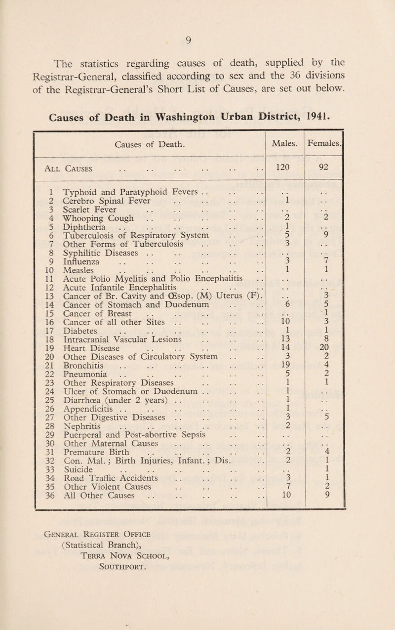 The statistics regarding causes of death, supplied by the Registrar-General, classified according to sex and the 36 divisions of the Registrar-General’s Short List of Causes, are set out below. Causes of Death in Washington Urban District, 1941. Causes of Death. Males. Females. All Causes • • 120 92 1 Typhoid and Paratyphoid Fevers . . .. 2 Cerebro Spinal Fever i • • 3 Scarlet Fever . • . • 4 Whooping Cough 2 2 5 Diphtheria 1 • • 6 Tuberculosis of Respiratory System 5 9 7 Other Forms of Tuberculosis 3 . • S Syphilitic Diseases . . • • • - 9 Influenza 3 7 10 Measles 1 1 11 Acute Polio Myelitis and Polio Encephalitis • . . . ; 12 Acute Infantile Encephalitis . . • . 13 Cancer of Br. Cavity and CEsop. (M) Uterus (F). . . 3 14 Cancer of Stomach and Duodenum 6 5 15 Cancer of Breast . • 1 16 Cancer of all other Sites . . 10 3 17 Diabetes 1 1 18 Intracranial Vascular Lesions 13 8 19 Heart Disease 14 20 20 Other Diseases of Circulatory System 3 2 21 Bronchitis 19 4 22 Pneumonia 5 2 23 Other Respiratory Diseases 1 1 24 Ulcer of Stomach or Duodenum . . 1 • . 25 Diarrhoea (under 2 years) . . 1 . . 26 Appendicitis . . 1 • • 27 Other Digestive Diseases 3 5 28 Nephritis 2 . . 29 Puerperal and Post-abortive Sepsis • • . . 30 Other Maternal Causes . • . . 31 Premature Birth 2 4 32 Con. Mai.; Birth Injuries, Infant.; Dis. 2 1 33 Suicide . . 1 34 Road Traffic Accidents 3 1 35 Other Violent Causes 7 2 36 All Other Causes • • 10 9 1 General Register Office (Statistical Branch), Terra Nova School, Southport.