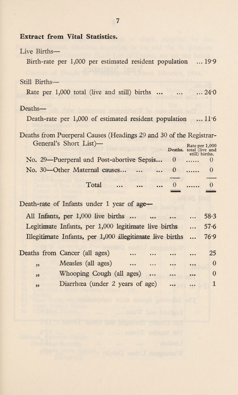 Extract from Vital Statistics. Live Births— Birth-rate per 1,000 per estimated resident population ... 19*9 Still Births— Rate per 1,000 total (live and still) births.24*0 Deaths— Death-rate per 1,000 of estimated resident population ... 11*6 Deaths from Puerperal Causes (Headings 29 and 30 of the Registrar- General’s Short List)— Rate per 1,000 Deaths, total (live and still) births. No. 29—Puerperal and Post-abortive Sepsis... 0 0 No. 30—Other Maternal causes. 0 0 Total . 0 0 Death-rate of Infants under 1 year of age— All Infants, per 1,000 live births ... . 58-3 Legitimate Infants, per 1,000 legitimate live births ... 57-6 Illegitimate Infants, per 1,000 illegitimate live births ... 76*9 Deaths from Cancer (all ages) . 25 „ Measles (all ages) . 0 „ Whooping Cough (all ages) . 0 „ Diarrhoea (under 2 years of age) . 1