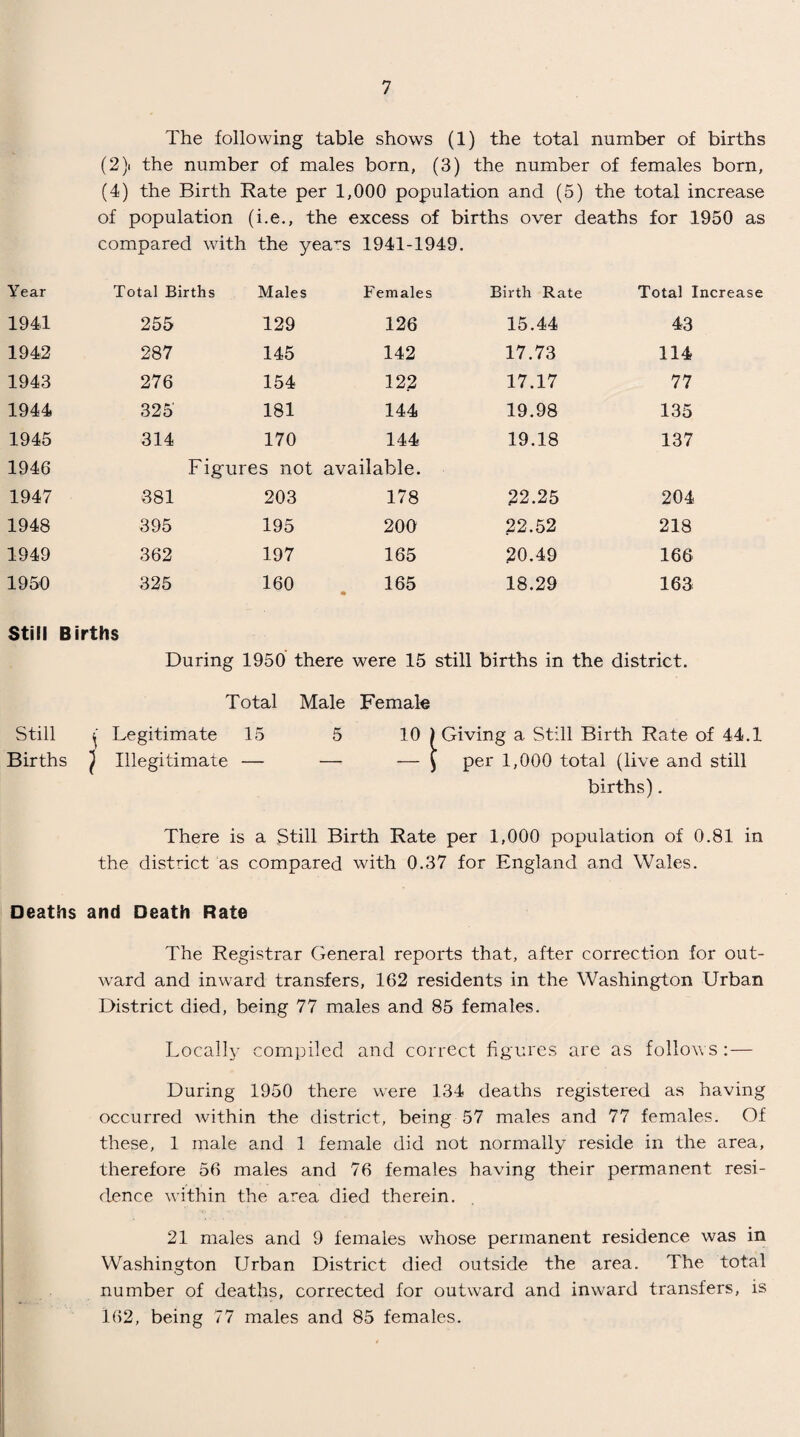 The following table shows (1) the total number of births (2) the number of males born, (3) the number of females born, (4) the Birth Rate per 1,000 population and (5) the total increase of population (i.e., the excess of births over deaths for 1950 as compared \ vith the yea^s 1941-1949. Year Total Birth s Males Females Birth Rate Total Increase 1941 255 129 126 15.44 43 1942 287 145 142 17.73 114 1943 276 154 122 17.17 77 1944 325 181 144 19.98 135 1945 314 170 144 19.18 137 1946 Fig'ures not available. 1947 381 203 178 22.25 204 1948 395 195 200 22.52 218 1949 362 197 165 20.49 166 1950 325 160 165 • 18.29 163 Still Births During 1950 there were 15 still births in the district. Total Male Female Still j Legitimate 15 5 10 | Giving a Still Birth Kate of 44.1 Births 1 Illegitimate — — — £ per 1,000 total (live and still births). There is a Still Birth Rate per 1,000 population of 0.81 in the district as compared with 0.37 for England and Wales. Deaths and Death Rate The Registrar General reports that, after correction for out¬ ward and inward transfers, 162 residents in the Washington Urban District died, being 77 males and 85 females. Locally compiled and correct figures are as follows:— During 1950 there were 134 deaths registered as having occurred within the district, being 57 males and 77 females. Of these, 1 male and 1 female did not normally reside in the area, therefore 56 males and 76 females having their permanent resi¬ dence within the area died therein. 21 males and 9 females whose permanent residence was in Washington Urban District died outside the area. The total number of deaths, corrected for outward and inward transfers, is 162, being 77 males and 85 females.