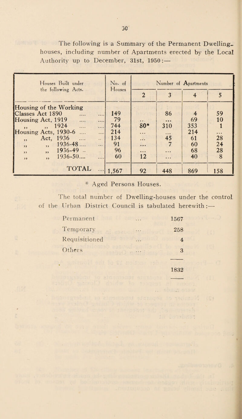 The following is a Summary of the Permanent Dwelling- houses, including number of Apartments erected by the Local Authority up to December, 31st, 1950 : — Houses Built under the following Acts. No. of Houses Number of Apartments 2 3 4 5 Housing of the Working Classes Act 1890 149 86 4 59 Housing Act, 1919 79 •. . • • • 69 10 >, „ 1924 . 744 80* 310 353 1 Housing Acts, 1930-6 .... 214 « • • . • • 214 . . . ,, Act, 1936 134 • • • 45 61 28 „ „ 1936-48.... 91 ,• • • 7 60 24 „ 1936-49 .. 96 • • • • • • 68 28 „ „ 1936-50.... 60 12 ... 40 8 TOTAL .... 1,567 92 448 869 158 * Aged Persons Houses. The total number of Dwelling-houses under the controL of the Urban District Council is tabulated herewith: — Permanent ... 1567 Temporary ... 258 Requisitioned ... 4 Others ... 3 1832