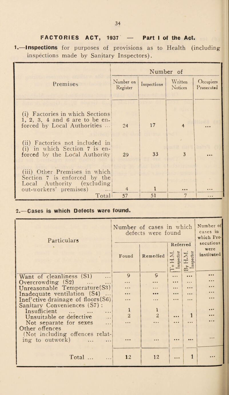FAC TORSES ACT, 1937 — Part I of the Act. 1.—Inspections for purposes of provisions as to Health (including inspections made by Sanitary Inspectors). 1 i Number of . • Premises 1 Number on Register Inspections Written Notices Occupiers Prosecuted (i) Factories in which Sections 1, 2, 3, 4 and 6 are to be en¬ forced by Local Authorities ••• 24 17 4 ... (ii) Factories not included in (i) in which Section 7 is en¬ forced by the Local Authority 29 33 - i i 3 ... (iii) Other Premises in which Section 7 is enforced by the Local Authority (excluding out-workers’ premises) 4 i i ... 1 Total 57 51 1 7 1 ... 1 2.—Gases is which Defects were found. Number of cases in which Number of defects were found cases in Particulars which Fro- Referred secutions were Found Remedied > ° 2 -S ^ U instituted I D- o c r ►—< r1 CD Want of cleanliness (Si) 9 9 • • • ... ... Overcrowding (S2) ... • . . « « • • • • Unreasonable Temperature (S3) • • • ... • • • ... • • • Inadequate ventilation (S4) ... •.. ... ... ... • • • Inef’ctive drainage of floors(SG) • • • • • • ... ... Sanitary Conveniences (S7) : Insufficient 1 1 ... Unsuitable or defective 2 2 ... 1 ... Not separate for sexes • • • ... ... ... . i . Other offences (Not including offences relat- ing to outwork) ... • • • 1 • • • 1 | « • • )