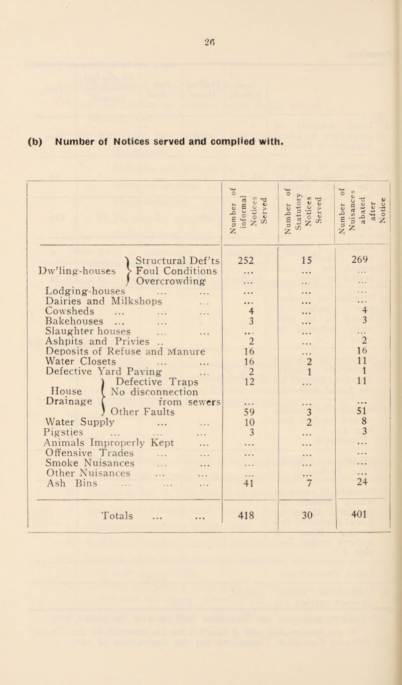 (b) Number of Notices served and complied with. Number of informal Notices Served Number of Statutory Notices Served Number of Nuisances abated after Notice Structural Def’ts 252 15 269 Dw’ling-houses > Foul Conditions ... ... ; Overcrowding . . • Lodging-houses • • • Dairies and Milkshops . . • • « . . . Cowsheds 4 4 Bakehouses • • % • • • 3 3 Slaughterhouses • • * . .. Ashpits and Privies .. 2 2 Deposits of Refuse and Manure 16 16 Water Closets 16 2 11 Defective Yard Paving 2 1 1 Defective Traps 12 • • • 11 House 1 k No disconnection Drainage from sewers ... ... • • • ) Other Faults 59 3 51 Water Supply 10 2 8 Pigsties ... ... . . . 3 3 Animals Improperly Kept • • • ... Offensive Trades • • • ... Smoke Nuisances ... . . . Other Nuisances . . . Ash Bins ... 41 7 24 Totals ... 418 30 401