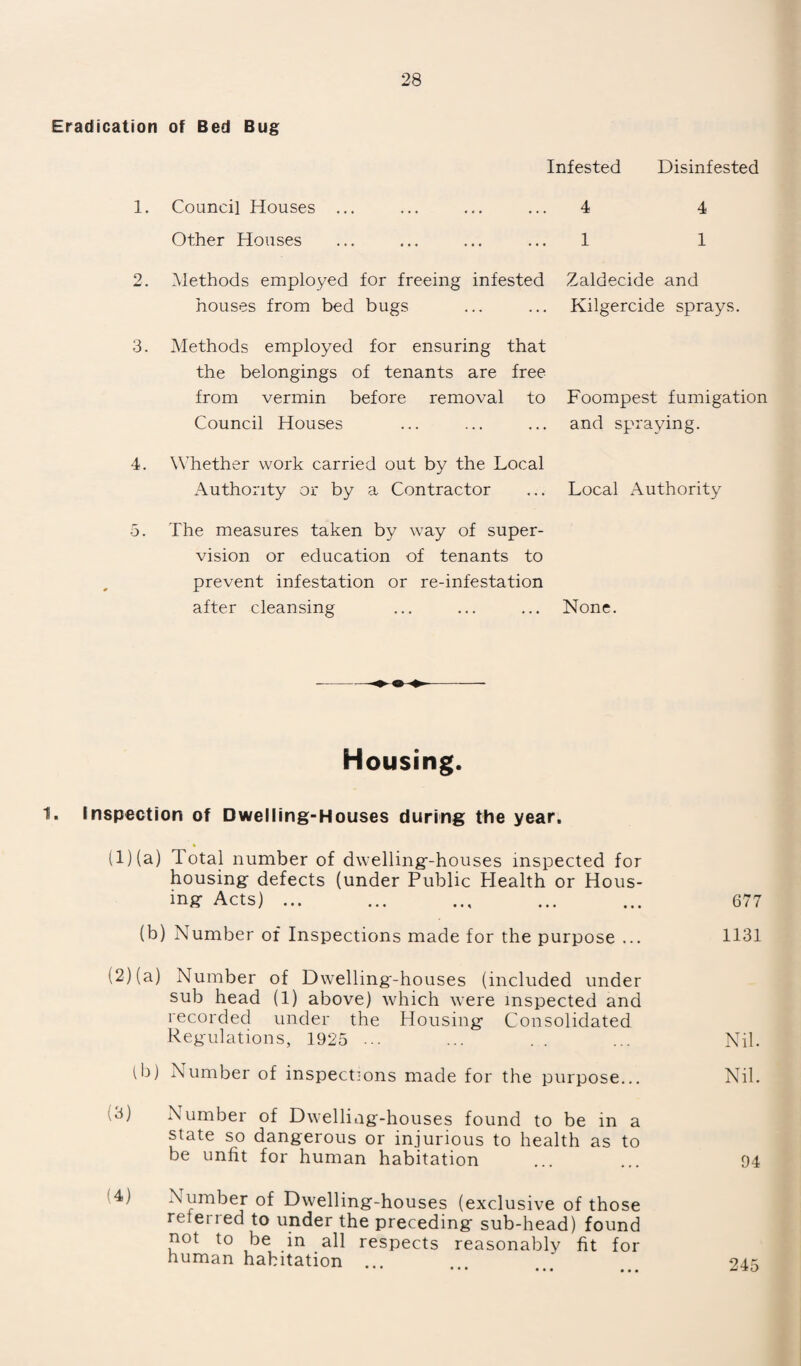 Eradication of Bed Bug Infested Disinfested 1. Council Houses Other Houses 4 4 1 1 2 Methods employed for freeing infested houses from bed bugs Zaldecide and Kilgercide sprays. 3. Methods employed for ensuring that the belongings of tenants are free from vermin before removal to Foompest fumigation Council Houses ... ... ... and spraying. 4. Whether work carried out by the Local Authority or by a Contractor ... Local Authority 5. The measures taken by way of super¬ vision or education of tenants to prevent infestation or re-infestation after cleansing ... ... ... None. Housing. 1. Inspection of Dwelling-Houses during the year. (1) (a) Total number of dwelling-houses inspected for housing defects (under Public Health or Hous¬ ing Acts) ... 677 (b) Number of Inspections made for the purpose ... 1131 (2)(a) Number of Dwelling-houses (included under sub head (1) above) which were inspected and recorded under the Housing Consolidated Regulations, 1925 ... Nil. lb) Number of inspections made for the purpose... Nil. (3) Number of Dwelling-houses found to be in a state so dangerous or injurious to health as to be unfit for human habitation 94 (4) Number of Dwelling-houses (exclusive of those referred to under the preceding sub-head) found not to be in all respects reasonably fit for human habitation ... • ••• ••• • • • 245