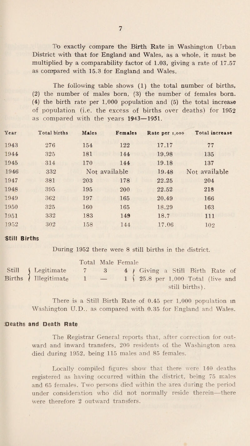 To exactly compare the Birth Rate in Washington Urban District with that for England and Wales, as a whole, it must be multiplied by a comparability factor of 1.03, giving a rate of 17.57 as compared with 15.3 for England and Wales. The following table shows (1) the total number of births, (2) the number of males born, (3) the number of females born. (4) the birth rate per 1,000 population and (5) the total increase of population (i.e. the excess of births over deaths) for 1952 as compared with the years 1943—1951. Tear Total births Males Females Rate per i,ooo Total increase 1943 276 154 122 17.17 77 1944 325 181 144 19.98 135 1945 314 170 144 19.18 137 1946 332 Not available 19.48 Not available 1947 381 203 178 22.25 204 1948 395 195 200 22.52 218 1949 362 197 165 20.49 166 1950 325 160 165 18.29 163 1951 332 183 149 18.7 111 1952 302 158 144 17.06 102 Still Births During 1952 there were 8 still births in the district. Total Male Female Still i Legitimate 7 3 4 1 Giving a Still Birth Rate of Births ) Illegitimate 1 — 1 t 25.8 per 1,000 Total (live and still births). There is a Still Birth Rate of 0.45 per 1,000 population in Washington U.D., as compared with 0.35 for England and Wales. Deaths and Death Rate The Registrar General reports that, after correction for out¬ ward and inward transfers, 200 residents of the Washington area died during 1952, being 115 males and 85 females. Locally compiled figures show that there were 140 deaths registered as having occurred within the district, being 75 males and 65 females. Two persons died within the area during the period under consideration who did not normally reside therein—there were therefore 2 outward transfers.