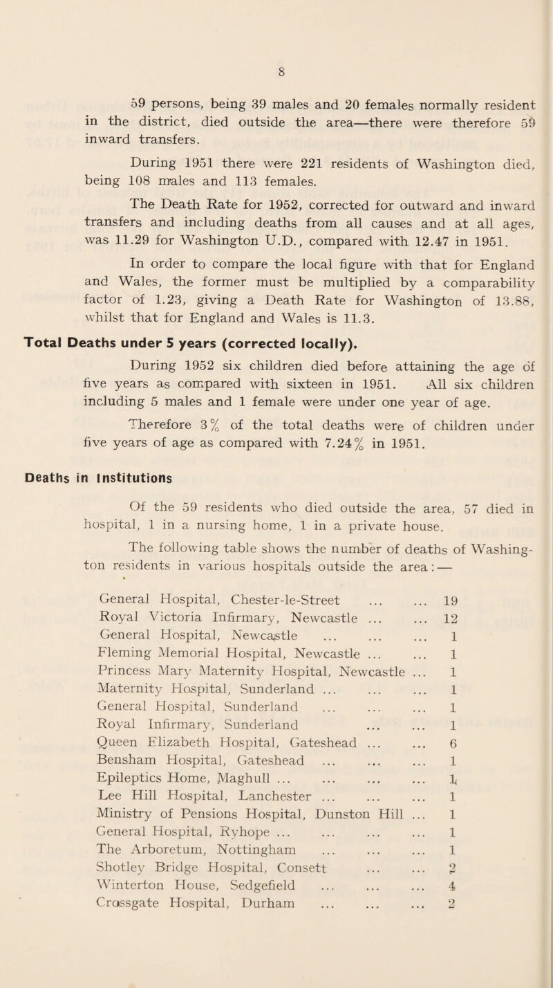 59 persons, being 39 males and 20 females normally resident in the district, died outside the area—there were therefore 59 inward transfers. During 1951 there were 221 residents of Washington died, being 108 males and 113 females. The Death Rate for 1952, corrected for outward and inward transfers and including deaths from all causes and at all ages, was 11.29 for Washington U.D., compared with 12.47 in 1951. In order to compare the local figure with that for England and Wales, the former must be multiplied by a comparability factor of 1.23, giving a Death Rate for Washington of 13.88, whilst that for England and Wales is 11.3. Total Deaths under 5 years (corrected locally). During 1952 six children died before attaining the age of five years as compared with sixteen in 1951. All six children including 5 males and 1 female were under one year of age. Therefore 3% of the total deaths were of children under five years of age as compared with 7.24% in 1951. Deaths in Institutions Of the 59 residents who died outside the area, 57 died in hospital, 1 in a nursing home, 1 in a private house. The following table shows the number of deaths of Washing¬ ton residents in various hospitals outside the area: — General Hospital, Chester-le-Street . 19 Royal Victoria Infirmary, Newcastle ... ... 12 General Hospital, Newcastle ... ... ... 1 Fleming Memorial Hospital, Newcastle ... ... 1 Princess Mary Maternity Hospital, Newcastle ... 1 Maternity Hospital, Sunderland ... ... ... 1 General Hospital, Sunderland ... ... ... 1 Royal Infirmary, Sunderland ... ... 1 Queen Elizabeth Hospital, Gateshead ... ... 6 Bensham Hospital, Gateshead ... ... ... 1 Epileptics Home, Maghull ... ... ... ... 1, Lee Hill Hospital, Lanchester ... ... ... 1 Ministry of Pensions Hospital, Dunston Hill ... 1 General Hospital, Ryhope ... ... ... ... 1 The Arboretum, Nottingham ... ... ... 1 Shotley Bridge Hospital, Consett ... ... 2 Winterton House, Sedgefield ... ... ... 4 Crossgate Hospital, Durham ... ... ... 2