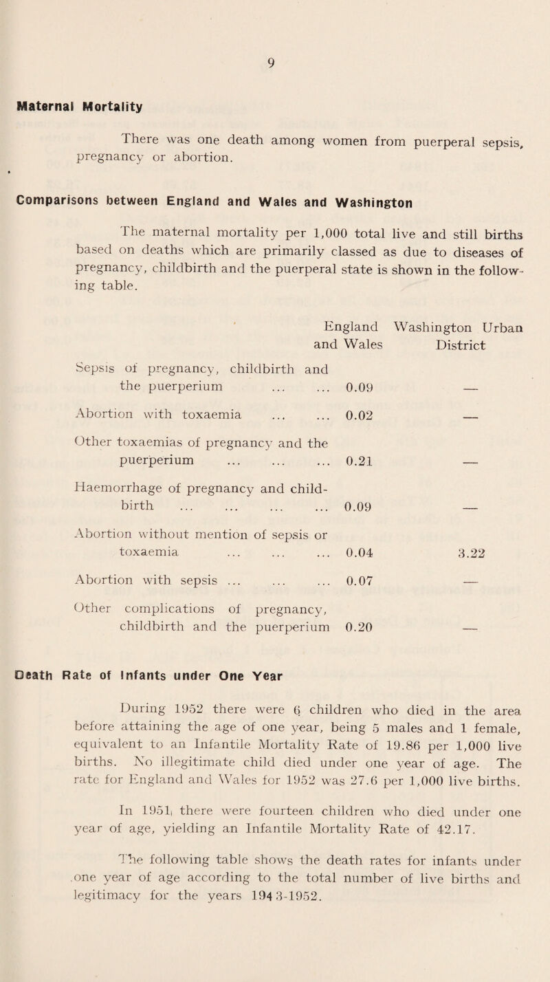 Maternal Mortality There was one death among women from puerperal sepsis, pregnancy or abortion. Comparisons between England and Wales and Washington The maternal mortality per 1,000 total live and still births based on deaths which are primarily classed as due to diseases of pregnancy, childbirth and the puerperal state is shown in the follow¬ ing table. England Washington Urban and Wales District Sepsis of pregnancy, childbirth and the puerperium ... ... 0.09 — Abortion with toxaemia ... ... 0.02 — Other toxaemias of pregnancy and the puerperium ... ... ... 0.21 Haemorrhage of pregnancy and child¬ birth .0.09 Abortion without mention of sepsis or toxaemia ... ... ... 0.04 8.22 Abortion with sepsis ... ... ... 0.07 — Other complications of pregnancy, childbirth and the puerperium 0.20 — Death Rate of Infants under One Year During 1952 there were 0 children who died in the area before attaining the age of one year, being 5 males and 1 female, equivalent to an Infantile Mortality Rate of 19.86 per 1,000 live births. No illegitimate child died under one year of age. The rate for England and Wales for 1952 was 27.6 per 1,000 live births. In 1951| there were fourteen children who died under one year of age, yielding an Infantile Mortality Rate of 42.17. The following table shows the death rates for infants under .one year of age according to the total number of live births and legitimacy for the years 194 3-1952.