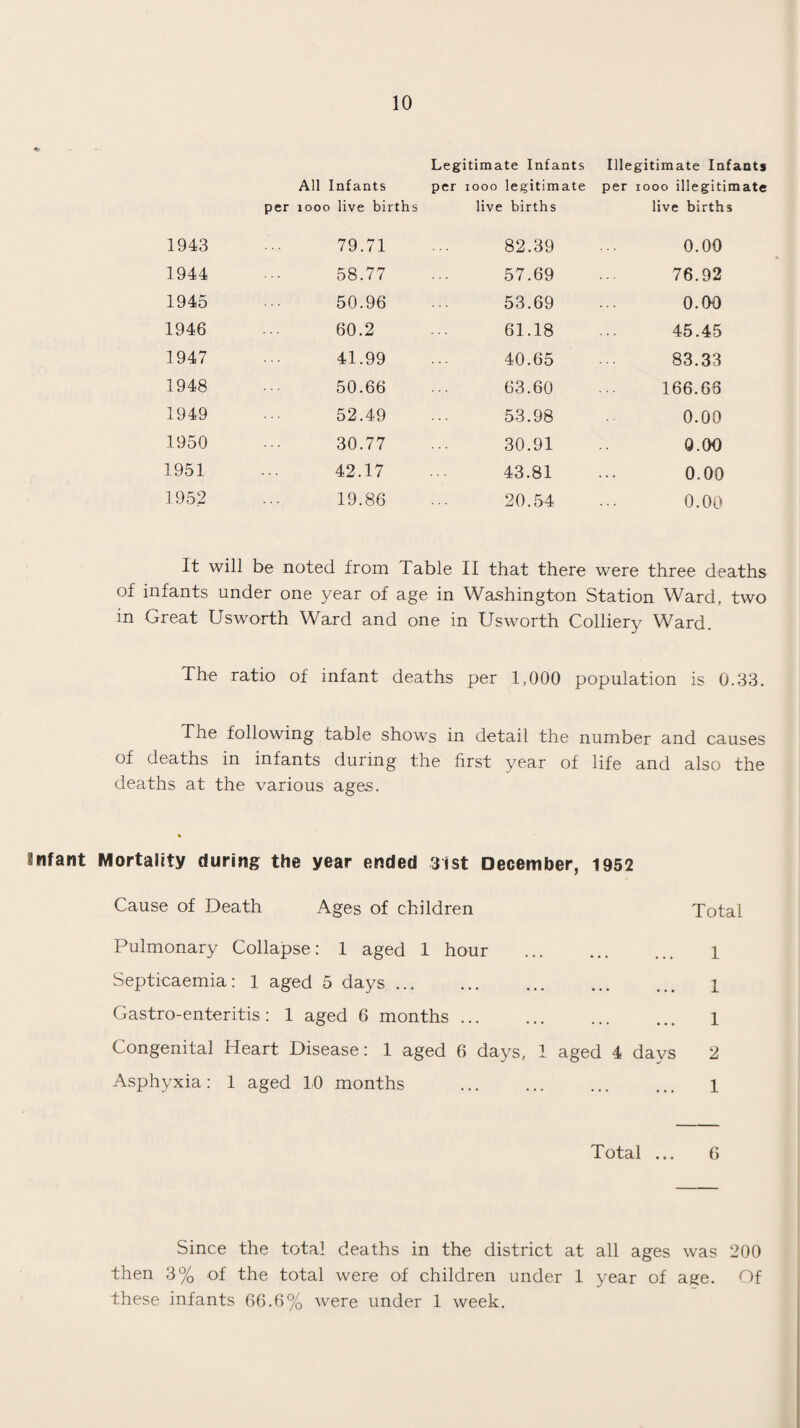Legitimate Infants Illegitimate Infants All Infants per 1000 live births per iooo legitimate live births per iooo illegitimate live births 1943 79.71 82.39 0.00 1944 58.77 57.69 76.92 1945 50.96 53.69 0.00 1946 60.2 61.18 45.45 1947 41.99 40.65 83.33 1948 50.66 63.60 166.66 1949 52.49 53.98 0.00 1950 30.77 30.91 0.00 1951 42.17 43.81 0.00 1952 19.86 20.54 0.00 It will be noted from Table II that there were three deaths of infants under one year of age in Washington Station Ward, two in Great Usworth Ward and one in Usworth Colliery Ward. The ratio of infant deaths per 1,000 population is 0.33. The following table shows in detail the number and causes of deaths in infants during the first year of life and also the deaths at the various ages. infant Mortality during the year ended 3ist December, 1952 Cause of Death Ages of children Total Pulmonary Collapse: 1 aged 1 hour . 1 Septicaemia: 1 aged 5 days. 1 Gastro-enteritis : 1 aged 6 months. 1 Congenital Heart Disease: 1 aged 6 days, 1 aged 4 days 2 Asphyxia: 1 aged 10 months . 1 Total ... G Since the total deaths in the district at all ages was 200 then 3% of the total were of children under 1 year of age. Of these infants 66.6% were under 1 week.