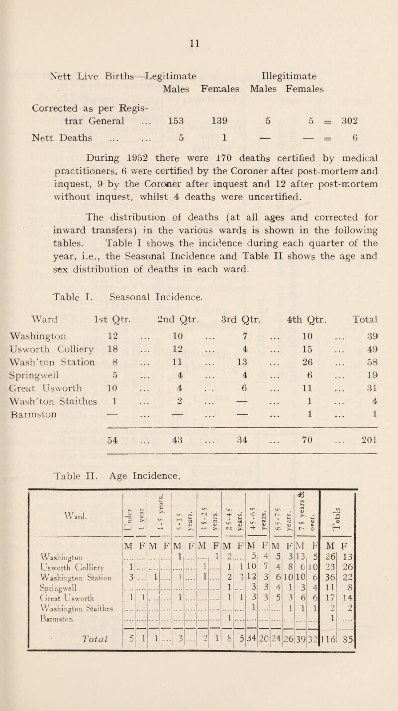 Nett Live Births—Le gitimate Males Females Illegitimate Males Females Corrected as per Regis- trar General 153 139 5 5 = 302 Nett Deaths 5 1 .... - 0 During .1952 there were 170 deaths certified by medical practitioners, 6 were certified by the Coroner after post-mortem and inquest, 9 by the Coroner after inquest and 12 after post-mortem without inquest, whilst 4 deaths were uncertified. The distribution of deaths (at all ages and corrected for inward transfers) in the various wards is shown in the following tables. Table I shows the incidence during each quarter of the year, i.e., the Seasonal Incidence and Table II shows the age and sex distribution of deaths in each ward. Table I. Seasonal Incidence. Ward 1st Qtr. 2nd Qtr. 3rd Qtr. 4th Qtr. Total Washington 12 10 7 10 39 Usworth Colliery 18 12 4 15 49 Wash’ton Station 8 11 13 26 58 Springwell 5 4 4 6 19 Great Usworth 10 4 6 11 31 Wash’ton Staithes 1 2 — 1 4 Barmston — — — 1 1 54 43 34 70 201 Table II. Age Incidence. Ward. z D 1 year j 1-5 years. <ri »y\ years. rri r'l vrs H years. \/-\ -+• i ir. C4 years. 'O 1 ITi 1 years. vrs I VO years. 7 5 years &| over. Totals M F M F M F M F M F M F M F M F M F 1 1 2 5 4 5 3 13 5 26 13 i .. .. 1 1 1 10 7 4 8 6 J 0 23 26 Washington Station 3 1 ] 1 2 J 12 3 6 10 10 6 36 22 Springwell .... 1 3 3 4 1 3 4 1 1 8 1 ] 1 1 1 3 3 5 3 6 6 17 1 4 1 i 1 1 ? 2 Barmston 1 1 Total 5 1 1 3 .... 2 1 8 5 34 20 24 26 39 32 116 35