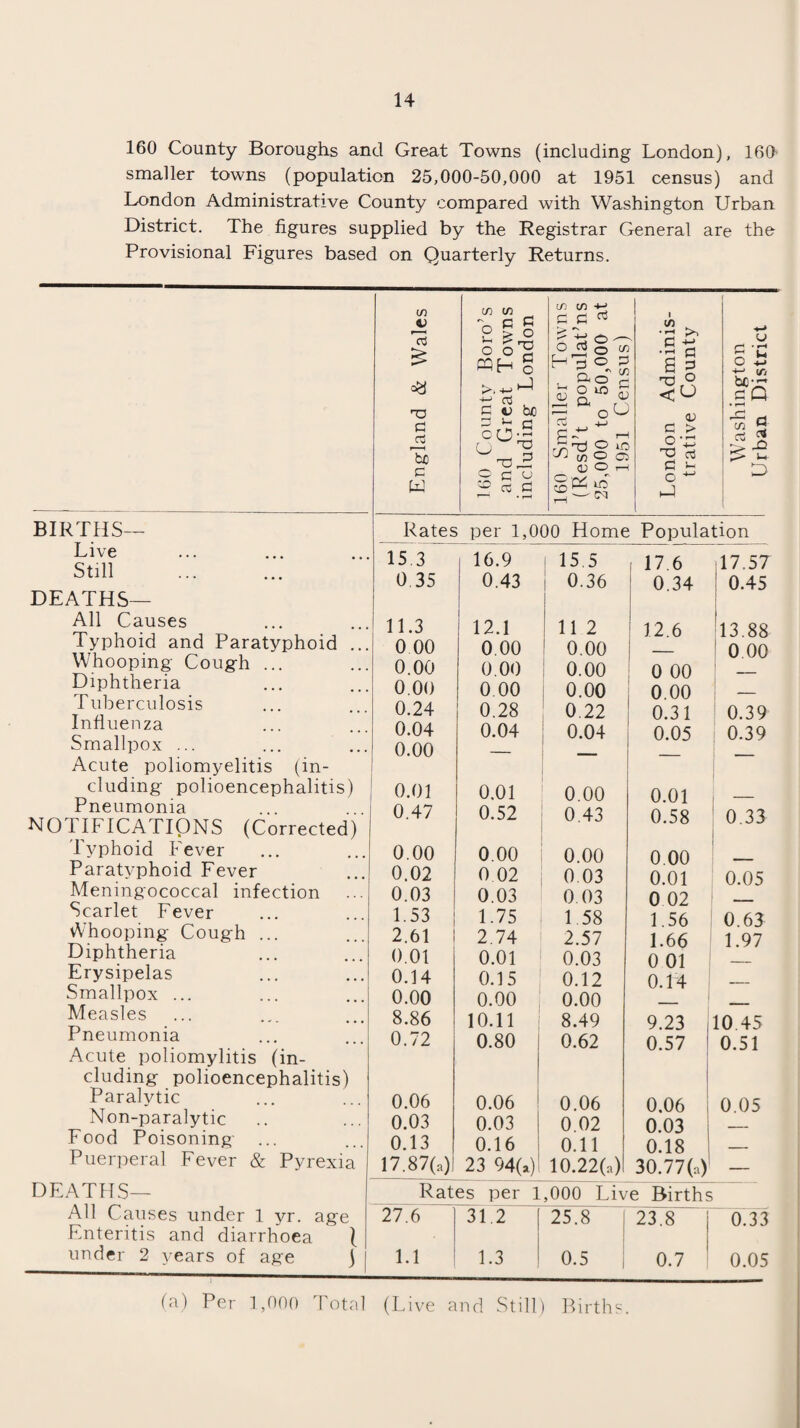 160 County Boroughs and Great Towns (including London), 160 smaller towns (population 25,000-50,000 at 1951 census) and London Administrative County compared with Washington Urban District. The figures supplied by the Registrar General are the Provisional Figures based on Quarterly Returns. BIRTHS— Live Still DEATHS— All Causes Typhoid and Paratyphoid .. Whooping- Cough ... Diphtheria Tuberculosis Influenza Smallpox ... Acute poliomyelitis (in¬ cluding polioencephalitis) Pneumonia NOTIFICATIONS (Corrected) Typhoid Fever Paratyphoid Fever Meningococcal infection Scarlet Fever vVhooping Cough ... Diphtheria Erysipelas Smallpox ... Measles Pneumonia Acute poliomylitis (in¬ cluding polioencephalitis) Paralytic Non-paralytic Food Poisoning Puerperal Fever & Pyrexia DEATHS— All Causes under 1 yr. age Enteritis and diarrhoea ( under 2 years of age ) England & Wales 160 County Boro’s and Great Towns including London 160 Smaller Towns (Resd’t populat’ns 25,000 to 50,000 at 1951 Census) London Adminis¬ trative County Washington Urban District Rates per 1,000 Home Population 15.3 16.9 [ 15.5 ( 17 6 17.57 0 35 0.43 0.36 0.34 0.45 11.3 12.1 ! 11 2 12.6 13.88 0 00 0.00 0.00 — 0 00 0.00 0.00 0.00 0 00 _ 0.00 0.00 0.00 0.00 — 0.24 0.28 0.22 0.31 0.39 0.04 0.04 0.04 0.05 0.39 0.00 — — — 0.01 0.01 0.00 0.01 0.47 0.52 0.43 0.58 0.33 0.00 0.00 0.00 0 00 0.02 0 02 0 03 0.01 0.05 0.03 0.03 0 03 0 02 1 _ 1.53 | 1.75 1.58 1.56 I 0.63 2.61 | 2.74 2.57 1.66 1.97 0.01 0.01 0.03 0 01 — 0.14 0.15 0.12 0.14 -_ 0.00 0.00 0.00 _ — 8.86 10.11 8.49 9.23 1; 10 45 0.72 0.80 0.62 0.57 ' 0.51 0.06 0.06 0.06 0.06 0.05 0.03 0.03 0.02 0.03 — 0.13 0.16 0.11 0.18 — 17.87(a) 23 94(a) 10.22(a) 30.77(a)' — Rates per 1,000 Live Births 27.6 31.2 25.8 23.8 0.33 1.1 1.3 0.5 0.7 0.05 (a) Per 1,000 Total (Live and Still) Births.