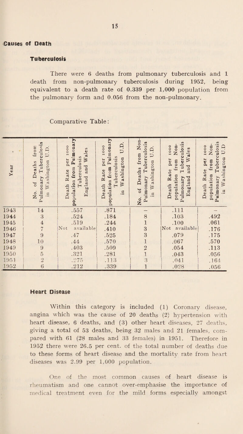 Causes of Death Tuberculosis There were 6 deaths from pulmonary tuberculosis and 1 death from non-pulmonary tuberculosis during 1952, being equivalent to a death rate of 0.339 per 1,000 population from the pulmonary form and 0.056 from the non-pulmonary. Comparative Table: G V > I i o v_*_, U in d X X H V Q P G O -m fcuo G o £ >> x u in G g G > O ^ S p *3 CL G G O a cn <U *> 5 •5 £ o 2 G ■S-s-g a 3 2 -s .2 H y 75* S' <u y Q g. o a in 3 « g o * .h Pi w * Pi >> u rt a o 6 3 Ph S o 4-t <+4 G O Q P a o -*-* bX) a x tn G £ G G <U r-H Q a o cl S o Vh G Q G £ d £ Z .2 n in in m • O a m O Q O O 0 Z 2 S 3 0 P M 3 y u V G u <D S l) X O CL 0 p 4-» >H 3 2 H bo G V VM tn ci u X m G Pi G O l a rt rt 3 <L> & Q 8. b/) C *3 w o a ° o 2 Z 5 s Q. O li u aj a Pi .2 4-J 3 1 <L> A Q 0 M a I L CJ a o ■4-» ba a u 3 H ,3 >> a £ o S .2 3 CL. 1943 14 .557 .871 — .111 — 1944 3 .524 .184 8 .103 .492 1945 4 .519 .244 1 TOO .061 1946 7 Not available .410 3 Not available .176 1947 9 .47 .525 3 .079 .175 1948 10 .44 .570 1 .067 .570 1949 9 .403 .509 2 .054 .113 1950 5 .321 .281 1 .043 .056 1951 2 .275 .113 l 3 | .041 .164 1952 6 .212 .339 • 1 .028 .056 Heart Disease Within this category is included (1) Coronary disease, angina which was the cause of 20 deaths (2) hypertension with heart disease, 6 deaths, and (3) other heart diseases, 27 deaths, giving a total of 53 deaths, being 32 males and 21 females, com¬ pared with 61 (28 males and 33 females) in 1951. Therefore in 1952 there were 26.5 per cent, of the total number of deaths due to these forms of heart disease and the mortality rate from heart diseases was 2.99 per 1,000 population. One of the most common causes of heart disease is rheumatism and one cannot over-emphasise the importance of medical treatment even for the mild forms especially amongst