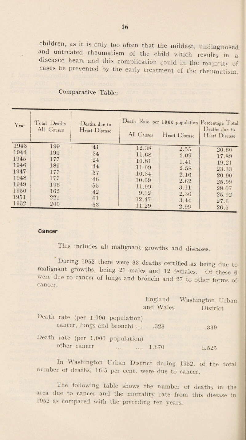 childien, as it is only too often that the mildest, undiagnosed and untreated rheumatism of the child which results in a diseased heart and this complication could in the majority of cases be prevented by the early treatment of the rheumatism Comparative Table: Year 1 otal Deaths Deaths due to Death Rate per 1000 population Percentage Total All Causes i Heart Disease All Causes Heart Disease 1 leaths due to Heart Disease 1 CM Q 1944 1945 1946 1947 1948 1949 1950 1951 1952 190 177 189 177 177 196 162 221 200 34 24 44 37 46 55 42 61 53 11.68 10.81 11.09 10.34 10.09 11.09 9.12 12.47 11.29 ~.oo 2.09 1.41 2.58 2.16 2.62 3.11 2.36 3.44 2.99 20.60 17.89 19.21 23.33 20.90 25.99 28.07 25.92 27.6 26.5 Cancer This includes all malignant growths and diseases. During 1952 there were 33 deaths certified as being due to malignant growths, being 21 males_ and 12 females. Of these 6 were due to cancer of lungs and bronchi and 27 to other forms of cancer. England Washington Urban and Wales District Death rate (per 1,000 population) cancer, lungs and bronchi ... .323 .339 Death rate (per 1,000 population) other cancer . 1.570 1.525 In Washington Uiban District during 1952, of the total number of deaths, 16.5 per cent, were due to cancer. The following table shows the number of deaths in the area due to cancer and the mortality rate from this disease in 1952 as compared with the preceding ten years.