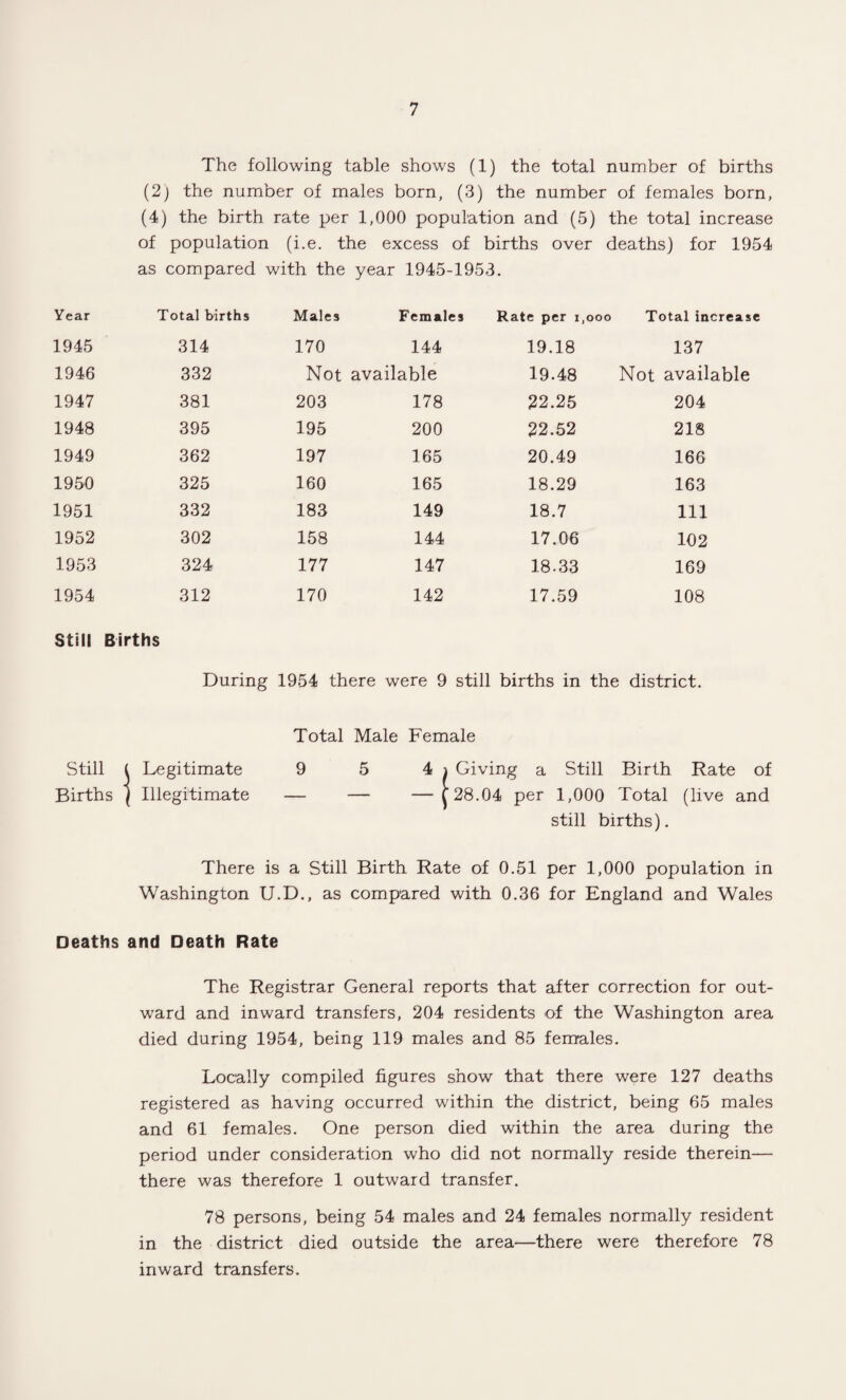 The following table shows (1) the total number of births (2) the number of males born, (3) the number of females born, (4) the birth rate per 1,000 population and (5) the total increase of population (i.e. the excess of births over deaths) for 1954 as compared with the year 1945-1953. Year Total births Males Females Rate per i,ooo Total increase 1945 314 170 144 19.18 137 1946 332 Not available 19.48 Not available 1947 381 203 178 22.25 204 1948 395 195 200 22.52 218 1949 362 197 165 20.49 166 1950 325 160 165 18.29 163 1951 332 183 149 18.7 111 1952 302 158 144 17.06 102 1953 324 177 147 18.33 169 1954 312 170 142 17.59 108 Still Births During 1954 there were 9 still births in the district. Total Male Female Still ( Legitimate 9 5 4 i Giving a Still Birth Rate of Births \ Illegitimate — — —j-28.04 per 1,000 Total (live and still births). There is a Still Birth Rate of 0.51 per 1,000 population in Washington U.D., as compared with 0.36 for England and Wales Deaths and Death Rate The Registrar General reports that after correction for out¬ ward and inward transfers, 204 residents of the Washington area died during 1954, being 119 males and 85 females. Locally compiled figures show that there were 127 deaths registered as having occurred within the district, being 65 males and 61 females. One person died within the area during the period under consideration who did not normally reside therein— there was therefore 1 outward transfer. 78 persons, being 54 males and 24 females normally resident in the district died outside the area—there were therefore 78 inward transfers.