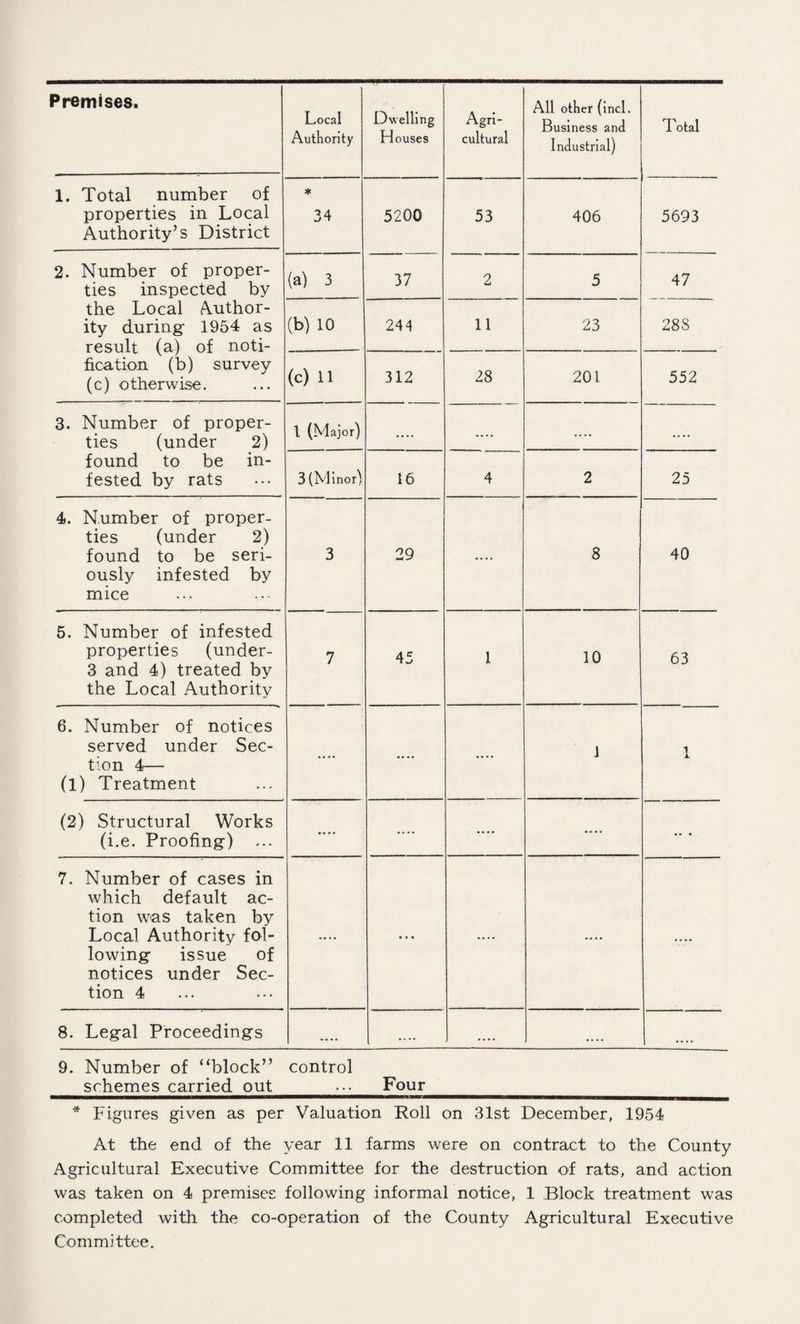 Premises. Local Authority Dwelling Houses Agri¬ cultural All other (inch Business and Industrial) Total 1. Total number of properties in Local Authority’s District * 34 5200 53 406 5693 2. Number of proper¬ ties inspected by the Local Author¬ ity during- 1954 as result (a) of noti¬ fication (b) survey (c) otherwise. (a) 3 37 2 5 47 (b) 10 244 11 23 288 (c) 11 312 28 201 552 3. Number of proper¬ ties (under 2) found to be in¬ fested by rats 1 (Major) .... .... .... .... 3 (Minor) 16 4 2 25 4. Number of proper¬ ties (under 2) found to be seri¬ ously infested by mice 3 29 .... 8 40 5. Number of infested properties (under- 3 and 4) treated by the Local Authority 7 45 1 10 63 6. Number of notices served under Sec¬ tion 4— (l) Treatment .... .... .... 1 1 (2) Structural Works (i.e. Proofing) .... .... .... .... .. . 7. Number of cases in which default ac¬ tion was taken by Local Authority fol¬ lowing issue of notices under Sec¬ tion 4 .... ... .... .... .... 8. Legal Proceedings .... .... .... .... .... 9. Number of “block” control schemes carried out Four * figures given as per Valuation Roll on 31st December, 1954 At the end of the year 11 farms were on contract to the County Agricultural Executive Committee for the destruction of rats, and action was taken on 4 premises following informal notice, 1 Block treatment was completed with the co-operation of the County Agricultural Executive Committee.