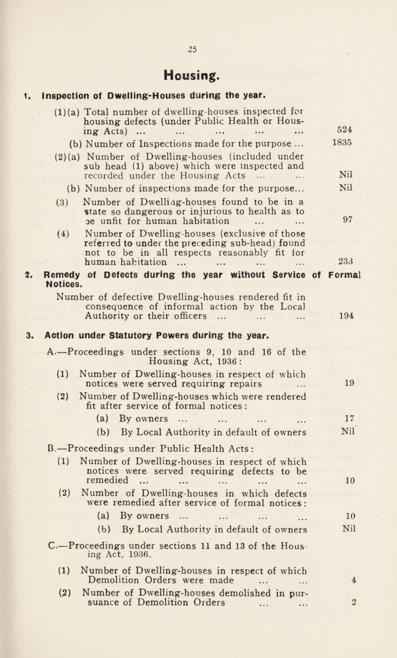 Hoysing. 524 1835 Nil Nil 97 (4) 233 194 t. Inspection of Dwelling-Houses during the year. (1) (a) Total number of dwelling-houses inspected for housing defects (under Public Health or Hous¬ ing Acts) ••• ... »m ••• ••• (b) Number of Inspections made for the purpose ... (2) (a) Number of Dwelling-houses (included under sub head (1) above) which were inspected and recorded under the Housing Acts (b) Number of inspections made for the purpose... (3) Number of Dwelling-houses found to be in a state so dangerous or injurious to health as to ae unfit for human habitation Number of Dwelling-houses (exclusive of those referred to under the preceding sub-head) found not to be in all respects reasonably fit for human habitation ... 2. Remedy of Defects during the year without Service of Formal Notices. Number of defective Dwelling-houses rendered fit in consequence of informal action by the Local Authority or their officers ... 3. Action under Statutory Powers during the year. A. —Proceedings under sections 9, 10 and 16 of the Housing Act, 1936 : (1) Number of Dwelling-houses in respect of which notices were served requiring repairs (2) Number of Dwelling-houses which were rendered fit after service of formal notices: (a) By owners ... (b) By Local Authority in default of owners B. —Proceedings under Public Health Acts: (1) Number of Dwelling-houses in respect of which notices were served requiring defects to be remedied ... (2) Number of Dwelling-houses in which defects were remedied after service of formal notices : (a) By owners ... (b) By Local Authority in default of owners C. —Proceedings under sections 11 and 13 of the Hous ing Act, 1936. (1) Number of Dwelling-houses in respect of which Demolition Orders were made ... ... 4 (2) Number of Dwelling-houses demolished in pur¬ suance of Demolition Orders ... ... 2 19 17 Nil 10 10 Nil