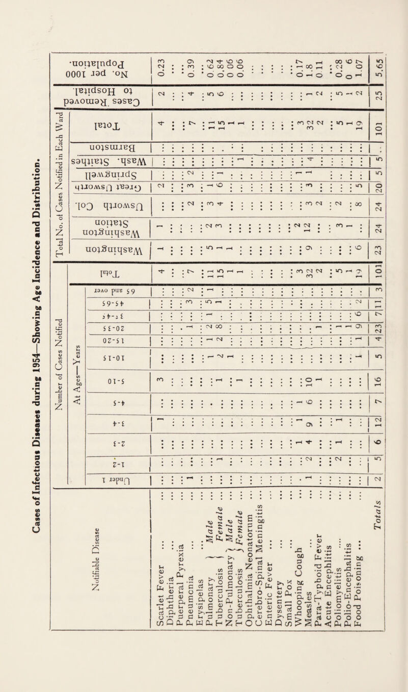 Cases of Infectious Diseases during 1954—Showing Age Incidence and Distribution. •uopHjndoj CO CTi <N Tf VO \D CO 'O N »o [BjidsoH o; p9A0UI9^J S9SB3 CM VO VO C-4 in cm in CM •“O 03 c3 fcd -a a> o 2 ■j-i <u CO cS CJ o 2 o H FiojL M* • • t'' • H If) H * * * - , • CO CM CM : U-J 1-i O . co . ,-i uo;sui.ieg s9ipiB;s ‘qs^yvV VO in {pM-Siiudg CM qUOAVSp 1B9JQ CM : CO ; -v VO CO to o CM ■\OJ qpOAVSQ CMjroM-; ; ; ; ; ; ; ; co cm ; cm ;oo M CM uop^^g uo^Suxqs^^w cm o N N ; co — M* CM uo;SuiqsE^\\ vn 0v VO CO CM VO • co cm cm ; vo «-h rr- • CO « r“* -T3 <D C 2 03 O 6 p z <v W) <c 13AO pUB 5 9 S9~S t if-t £ S £-02 02-ST S1-01 CM CO iO -i CM 00 CM M OT-S co s-t vO f-i I — 0\ i-Z r-l M- 2-T CM CM i «pun CM vO i—i • i— •—* Ov CO CO CM VO vO CM sO I wo CM 4> -O CS 2: a) > CD fa : cts • —• X <u Vi to Cl, c3 rf ^ d fl CD Vi O XI <D C <d ^ a « 72 -O v* C3 as a « « O' ^ fl CO Q fa fa V, S 3 WQiH cc <3 •♦a o