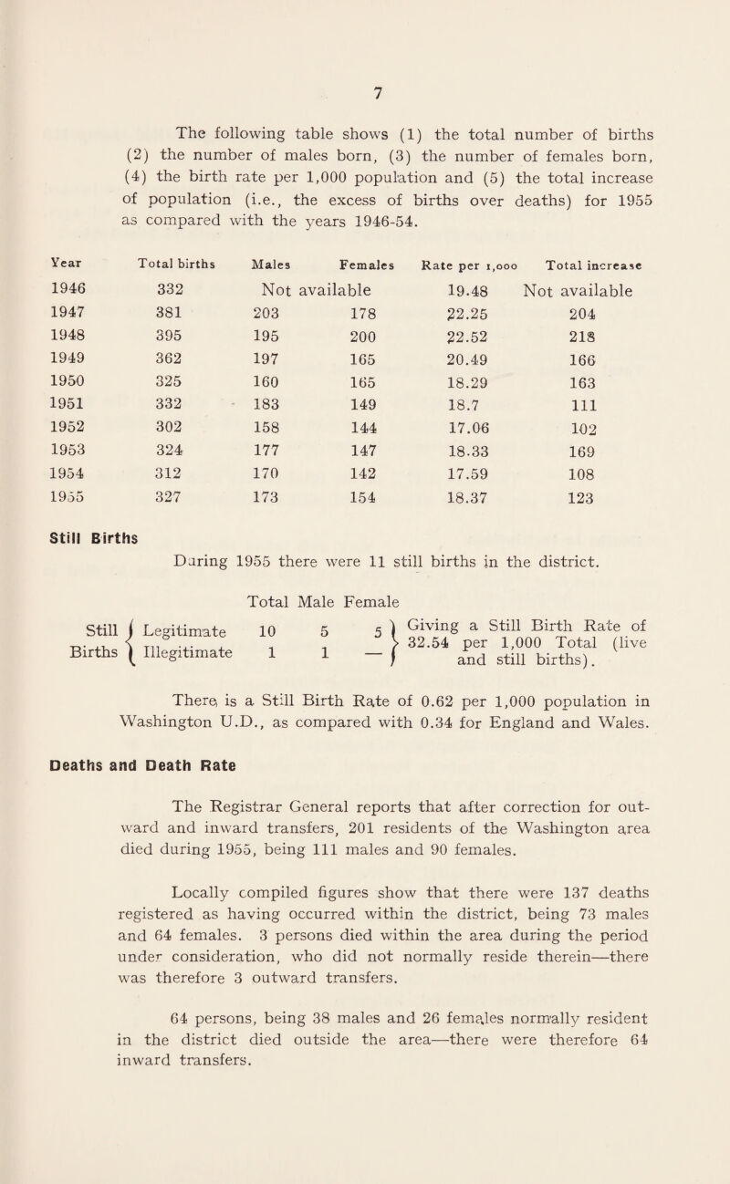 The following table shows (1) the total number of births (2) the number of males born, (3) the number of females born, (4) the birth rate per 1,000 population and (5) the total increase of population (i.e., the excess of births over deaths) for 1955 as compared with the years 1946-54. Year Total births Males Females Rate per i ,ooo Total increase 1946 332 Not available 19.48 Not available 1947 381 203 178 22.25 204 1948 395 195 200 22.52 218 1949 362 197 165 20.49 16 6 1950 325 160 165 18.29 163 1951 332 183 149 18.7 111 1952 302 158 144 17.06 102 1953 324 177 147 18.33 169 1954 312 170 142 17.59 108 1955 327 173 154 18.37 123 Still Births Daring 1955 there were 11 still births in the district. Still Births Total Male Female Legitimate 10 Illegitimate 1 5 1 Giving a Still Birth Rate of 32.54 per 1,000 Total (live and still births). There is a Still Birth Rate of 0.62 per 1,000 population in Washington U.D., as compared with 0.34 for England and Wales. Deaths and Death Rate The Registrar General reports that after correction for out¬ ward and inward transfers, 201 residents of the Washington area died during 1955, being 111 males and 90 females. Locally compiled figures show that there were 137 deaths registered as having occurred within the district, being 73 males and 64 females. 3 persons died within the area during the period under consideration, who did not normally reside therein—there was therefore 3 outward transfers. 64 persons, being 38 males and 26 females normally resident in the district died outside the area—there were therefore 64 inward transfers.