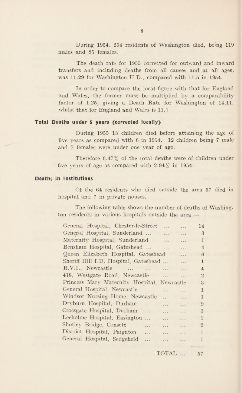 During 1954, 204 residents of Washington died, being 119 males and 85 females. The death rate for 1955 corrected for outward and inward transfers and including deaths from all causes and at all ages, was 11.29 for Washington U.D., compared with 11.5 in 1954. In order to compare the local figure with that for England and Wales, the former must be multiplied by a comparability factor of 1.25, giving a Death Rate for Washington of 14.11, whilst that for England and Wales is 11.1 Total Deaths under 5 years (corrected locally) During 1955 13 children died before attaining the age of five years as compared with 6 in 1954. 12 children being 7 male and 5 females were under one year of age. Therefore 6.47% of the total deaths were of children under five years of age as compared with 2.94%' in 1954. Deaths in Institutions Of the 64 residents who died outside the area 57 died in hospital and 7 in private houses. The following table shows the number of deaths of Washing¬ ton residents in various hospitals outside the area:— General Hospital, Chester-le-Street General Hospital, Sunderland ... Maternity Hospital, Sunderland Bensham Hospital, Gateshead ... Queen Elizabeth Hospital, Gateshead Sheriff Hill I.D. Hospital, Gateshead ... R.V.I., Newcastle 418, Westgate Road, Newcastle Princess Mary Maternity Hospital, Newcastle General Hospital, Newcastle Windsor Nursing Home, Newcastle Dryburn Hospital, Durham Crossgate Hospital, Durham Leeholrrre Hospital, Easington ... Shotley Bridge, Consett District Hospital, Paignton General Hospital, Sedgefield 14 3 1 4 6 1 4 2 3 1 1 9 3 1 2 1. 1 TOTAL ... 57