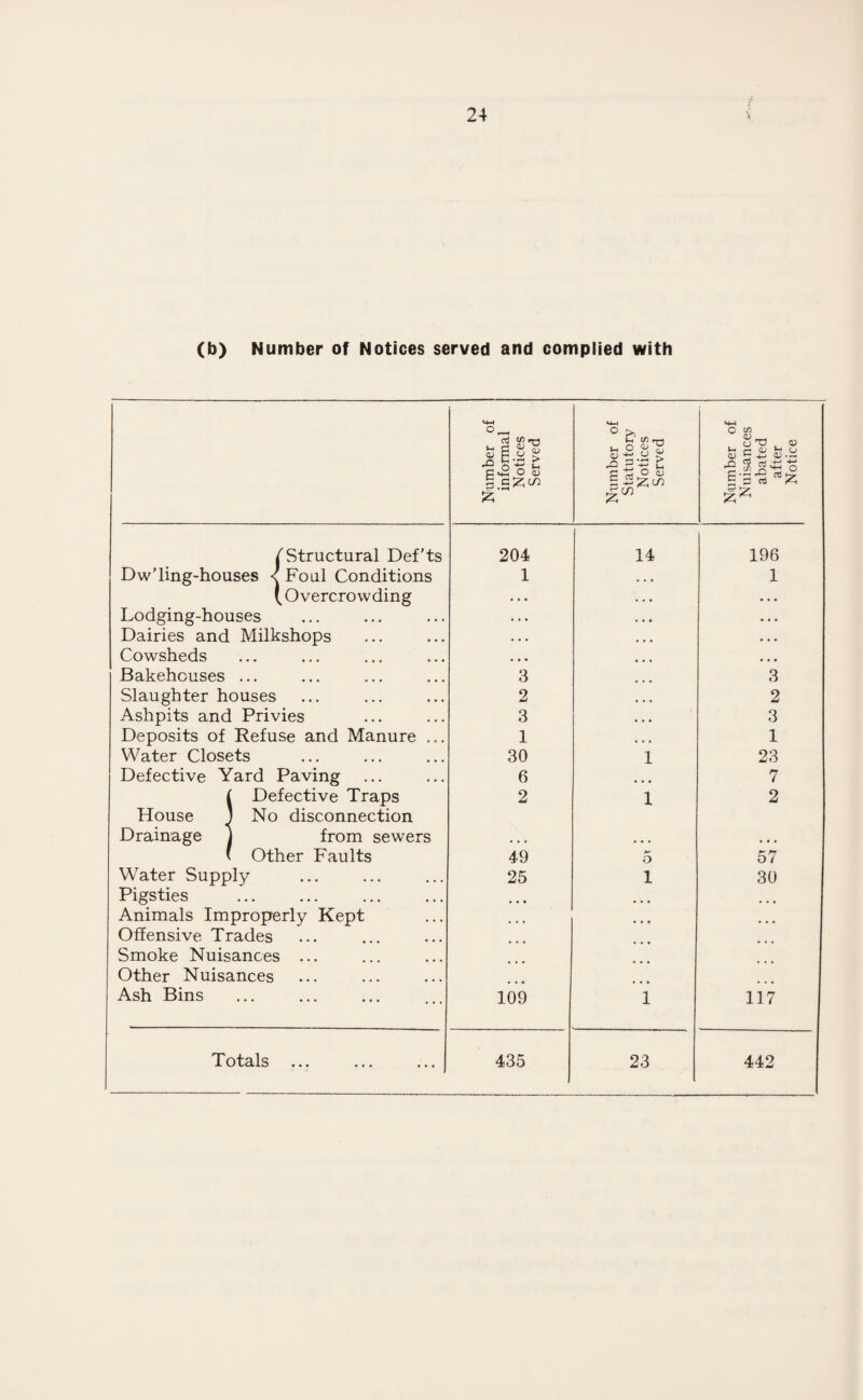 (b) Number of Notices served and complied with Number of informal Notices Served Number of Statutory Notices Served Number of Nuisances abated after Notice ( Structural Def’ts 204 14 198 Dw’ling-houses < Foul Conditions 1 1 (Overcrowding • . . • • . Lodging-houses . . . • • . Dairies and Milkshops . • . • • • Cowsheds ... ... Bakehouses ... 3 3 Slaughter houses 2 2 Ashpits and Privies 3 3 Deposits of Refuse and Manure ... 1 1 Water Closets 30 1 23 Defective Yard Paving 6 ... 7 f Defective Traps House 1 No disconnection 2 1 2 Drainage j from sewers ... ... ... \ Other Faults 49 5 57 Water Supply 25 1 30 Pigsties ... ... Animals Improperly Kept ... ... Offensive Trades Smoke Nuisances ... Other Nuisances Ash Bins 109 1 117 Totals ... 435 23 442