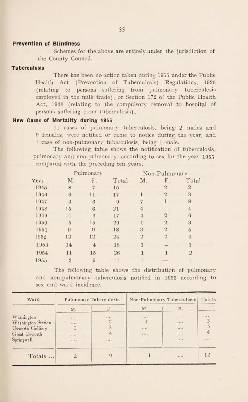 35 Prevention of Blindness Schemes for the above are entirely under the jurisdiction of the County Council. Tuberculosis There has been no action taken during 1955 under the Public Health Act (Prevention of Tuberculosis) Regulations, 1926 (relating to persons suffering from pulmonary tuberculosis employed in the milk trade), or Section 172 of the Public Health Act, 1936 (relating to the compulsory removal to hospital of persons suffering from tuberculosis). New Cases of Mortality during 1955 11 cases of pulmonary tuberculosis, being 2 males and 9 females, were notified or came to notice during the year, and 1 case of non-pulmonary tuberculosis, being 1 male. The following table shows the notification of tuberculosis, pulmonary and non-pulmonary, according to sex for the year 1955 compared with the preceding ten years. Pulmonary Non-Pulmonary Year M. F. Total M. F. Total 1945 8 7 15 — 2 2 1946 6 11 17 1 2 3 1947 3 6 9 7 1 8 1948 15 6 21 4 — 4 1949 11 6 17 4 2 6 1950 5 15 20 1 2 3 1951 9 9 18 o O 2 5 1952 12 12 24 2 2 4 1953 14 4 18 1 — 1 1954 11 15 26 1 1 2 1955 2 9 11 1 — 1 The followin g table shows the distribution of pulmonary and non-pulmonary tuberculosis notified in 1955 according to sex and ward incidence. Ward Pulmonary Tuberculosis Non-Pulmonary Tuberculosis Totals M. F. M. F. Washington .... ... Washington Station .... 2 1 .... 3 Usworth Colliery 2 3 .... .... 5 Great Usworth .... 4 .... 4 Springwell .... .... • • • 1 12