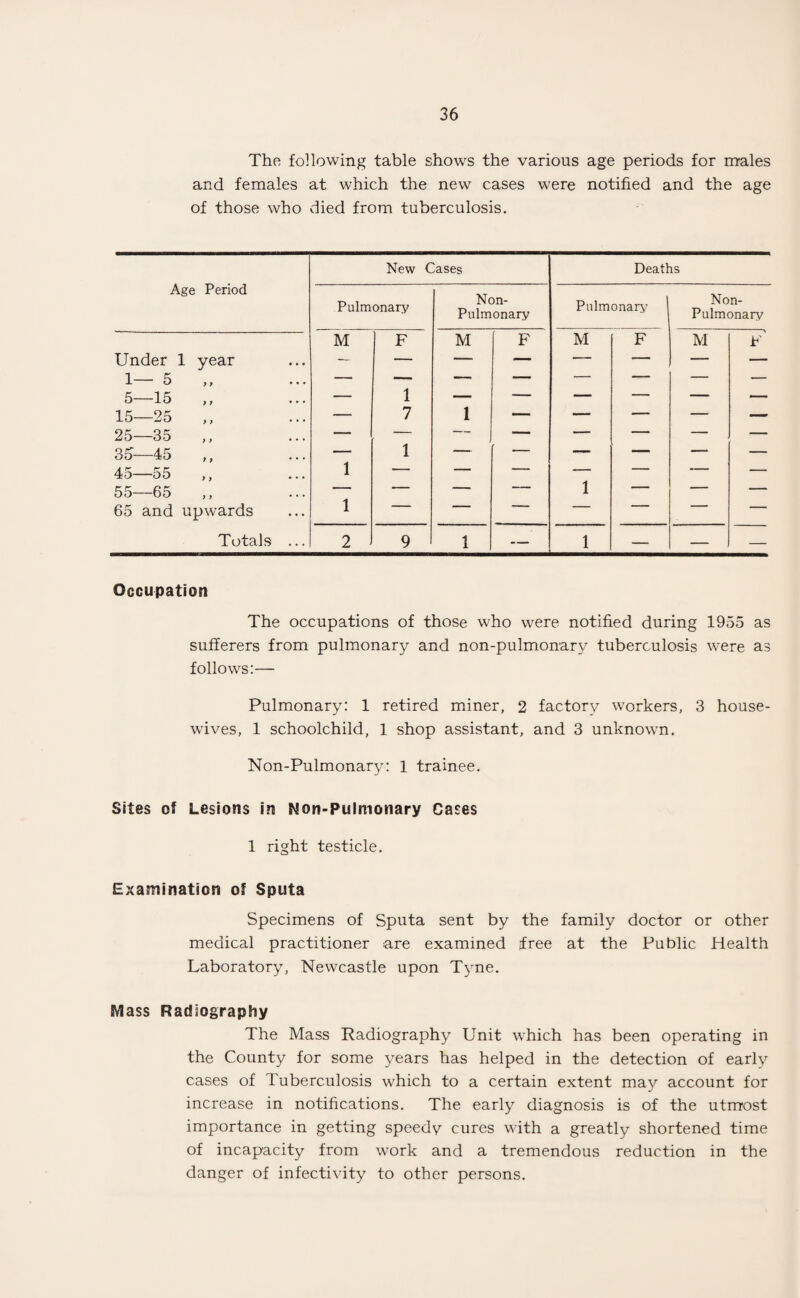 The following table shows the various age periods for males and females at which the new cases were notified and the age of those who died from tuberculosis. Age Period New Cases Deaths Pulmonary Non- Pulmonary Pulmonary Non- Pulmonary Under 1 year M F M F M F M F 1— 5 „ — — — ■  — — 5—15 ,, — 1 — — — — — — 15—25 — 7 1 — — — — — 25—35 — — — — — — — — 35—45 — 1 — — — — —* — 45—55 1 — — — — — — — 55—65 1 — — — 1 — — — 65 and upwards ____ 1' —-  ””* — Totals ... 2 9 1 — 1 — — — Occupation The occupations of those who were notified during 1955 as sufferers from pulmonary and non-pulmonary tuberculosis were as follows:— Pulmonary: 1 retired miner, 2 factory workers, 3 house¬ wives, 1 schoolchild, 1 shop assistant, and 3 unknown. Non-Pulmonary: 1 trainee. Sites of Lesions in Non-Pulmonary Cases 1 right testicle. Examination of Sputa Specimens of Sputa sent by the family doctor or other medical practitioner are examined free at the Public Health Laboratory, Newcastle upon Tyne. Mass Radiography The Mass Radiography Unit which has been operating in the County for some years has helped in the detection of early cases of Tuberculosis which to a certain extent may account for increase in notifications. The early diagnosis is of the utmost importance in getting speedy cures with a greatly shortened time of incapacity from work and a tremendous reduction in the danger of infectivity to other persons.