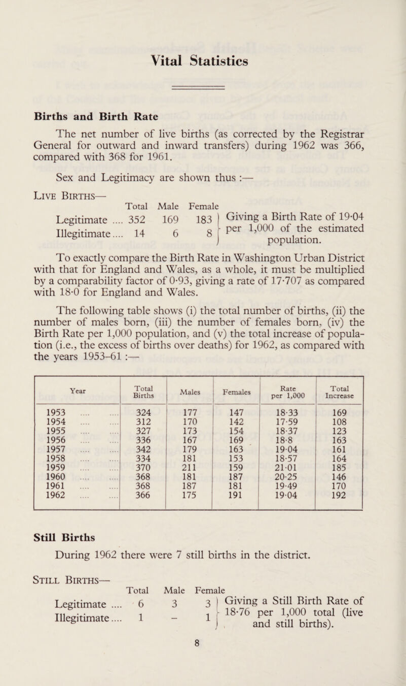 Vital Statistics Births and Birth Rate The net number of live births (as corrected by the Registrar General for outward and inward transfers) during 1962 was 366, compared with 368 for 1961. Sex and Legitimacy are shown thus :— Live Births— Total Male Female Legitimate .... 352 169 183 ) Giving a Birth Rate of 19-04 Illegitimate.... 14 6 8 Per 1’00() of,*e estimated & j population. To exactly compare the Birth Rate in Washington Urban District with that for England and Wales, as a whole, it must be multiplied by a comparability factor of 0-93, giving a rate of 17*707 as compared with 18*0 for England and Wales. The following table shows (i) the total number of births, (ii) the number of males born, (iii) the number of females born, (iv) the Birth Rate per 1,000 population, and (v) the total increase of popula¬ tion (i.e., the excess of births over deaths) for 1962, as compared with the years 1953-61 :— Year Total Births Males Females Rate per 1,000 Total Increase 1953 . 324 177 147 18-33 169 1954 . 312 170 142 17-59 108 1955 327 173 154 18-37 123 1956 336 167 169 18-8 163 1957 . 342 179 163 1904 161 1958 . 334 181 153 18-57 164 1959 . 370 211 159 21*01 185 1960 . 368 181 187 20-25 146 1961 . 368 187 181 19-49 170 1962 . 366 175 191 19-04 192 Still Births During 1962 there were 7 still births in the district. Still Births— Total Male Legitimate .... 6 3 Illegitimate.... 1 - Female 3 ) Giving a Still Birth Rate of 1 18*76 per 1,000 total (live j and still births).