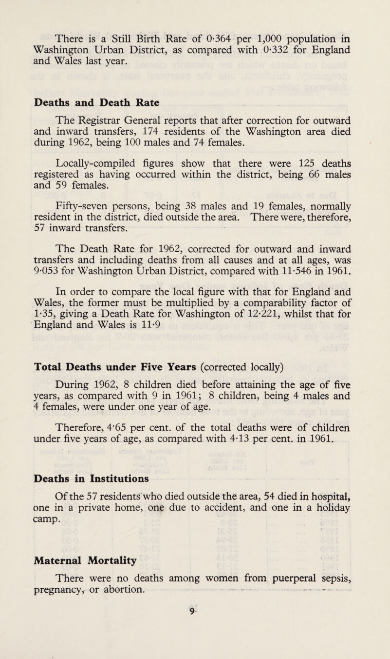 There is a Still Birth Rate of 0-364 per 1,000 population in Washington Urban District, as compared with 0-332 for England and Wales last year. Deaths and Death Rate The Registrar General reports that after correction for outward and inward transfers, 174 residents of the Washington area died during 1962, being 100 males and 74 females. Locally-compiled figures show that there were 125 deaths registered as having occurred within the district, being 66 males and 59 females. Fifty-seven persons, being 38 males and 19 females, normally resident in the district, died outside the area. There were, therefore, 57 inward transfers. The Death Rate for 1962, corrected for outward and inward transfers and including deaths from all causes and at all ages, was 9-053 for Washington Urban District, compared with 11-546 in 1961. In order to compare the local figure with that for England and Wales, the former must be multiplied by a comparability factor of 1-35, giving a Death Rate for Washington of 12-221, whilst that for England and Wales is 11-9 Total Deaths under Five Years (corrected locally) During 1962, 8 children died before attaining the age of five years, as compared with 9 in 1961; 8 children, being 4 males and 4 females, were under one year of age. Therefore, 4*65 per cent, of the total deaths were of children under five years of age, as compared with 4-13 per cent, in 1961. Deaths in Institutions Of the 57 residents who died outside the area, 54 died in hospital, one in a private home, one due to accident, and one in a holiday camp. Maternal Mortality There were no deaths among women from puerperal sepsis, pregnancy, or abortion. —— - - -
